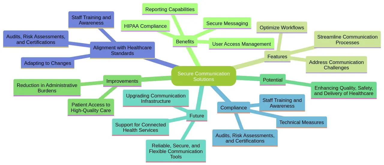The Potential of Secure Communication Solutions in Healthcare The Potential of Secure Communication Solutions in Healthcare