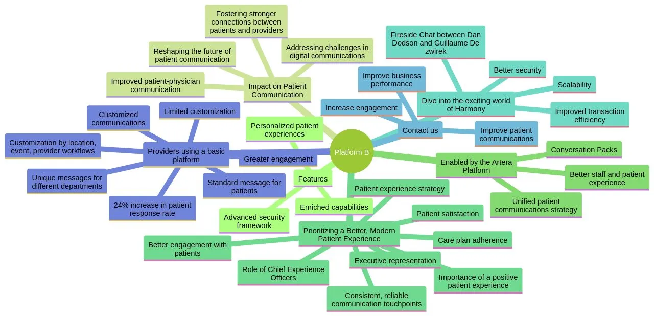 Platform B's Features and Impact on Patient Communication Platform B's Features and Impact on Patient Communication