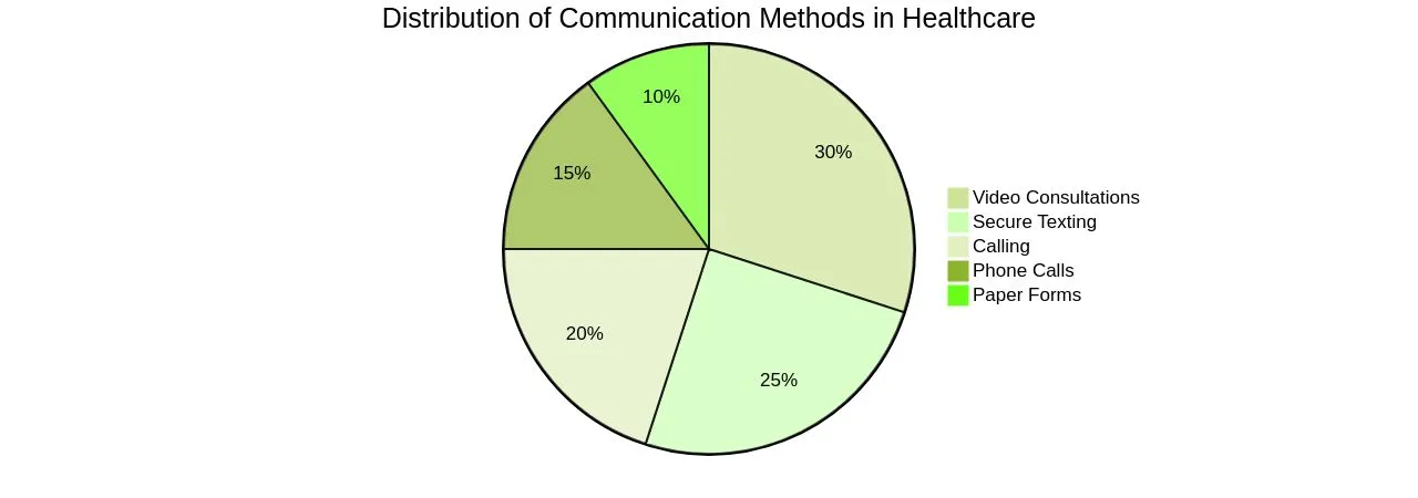 Distribution of Healthcare Communication Methods Distribution of Healthcare Communication Methods