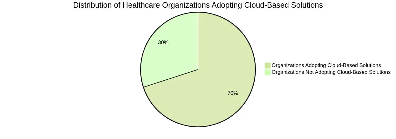 Distribution of Healthcare Organizations Adopting Cloud-based Solutions Distribution of Healthcare Organizations Adopting Cloud-based Solutions
