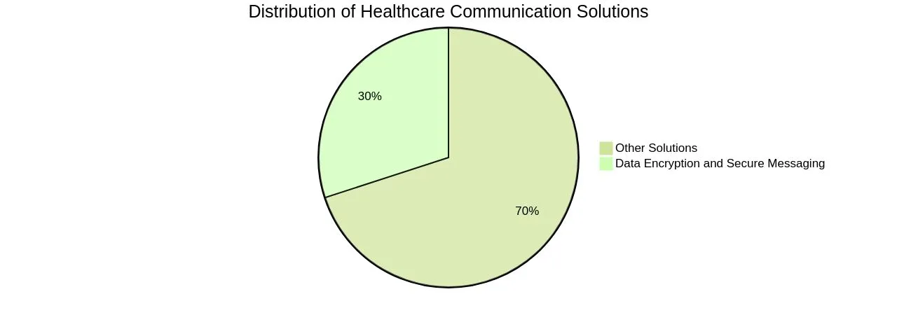 Distribution of Healthcare Communication Solutions Distribution of Healthcare Communication Solutions