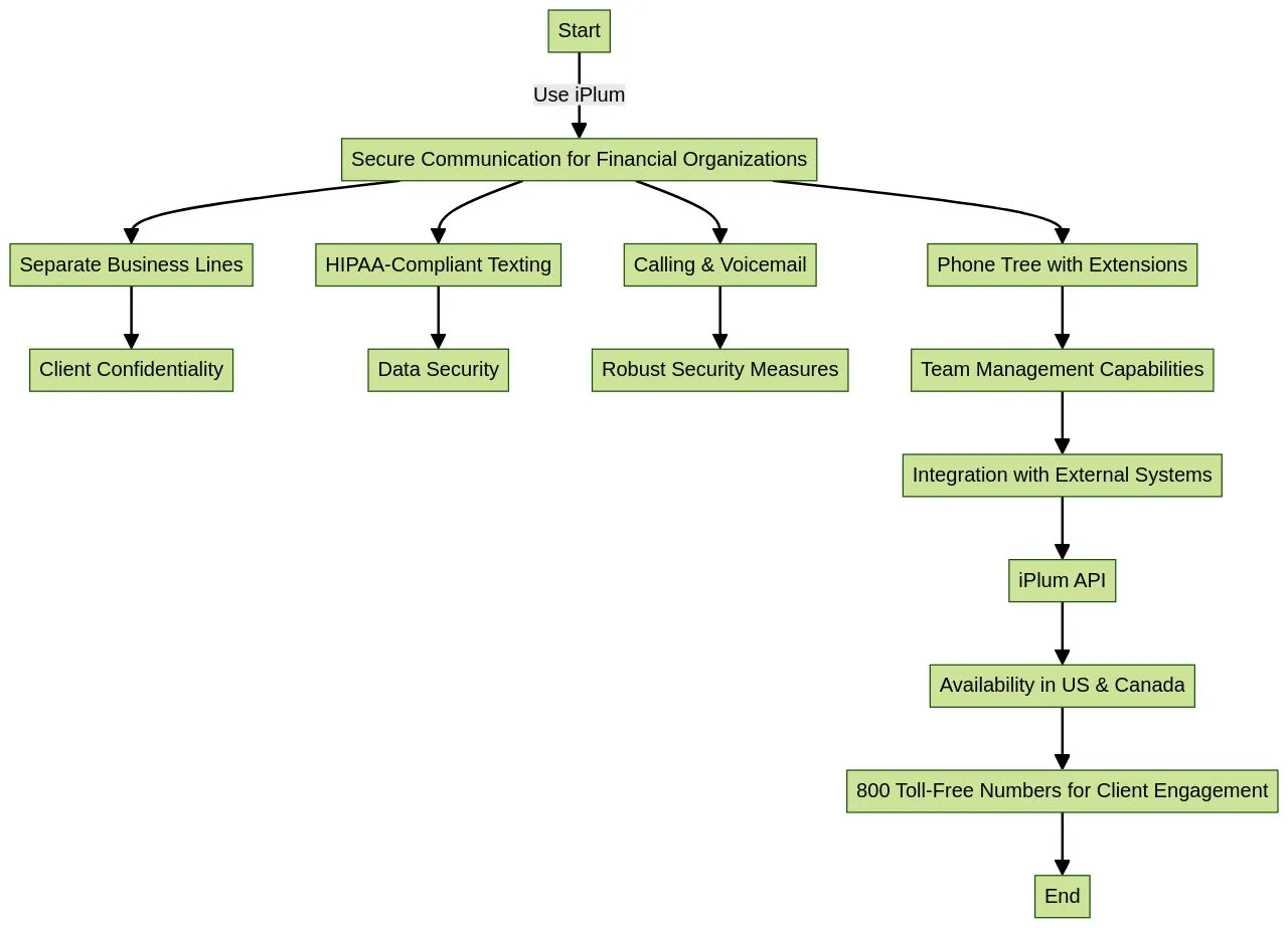 Flowchart: Exploring iPlum's Secure Communication Features Flowchart: Exploring iPlum's Secure Communication Features