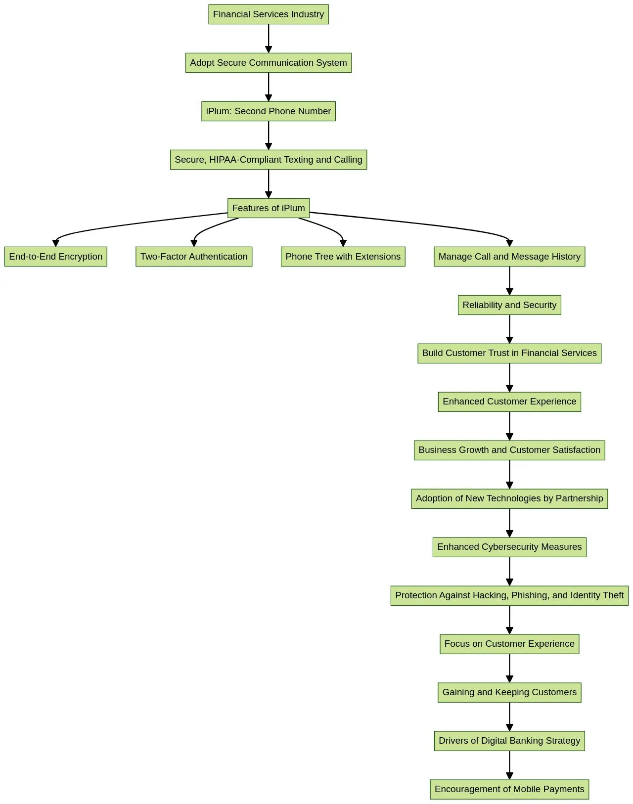 Flowchart: Secure Communication System in Financial Services Flowchart: Secure Communication System in Financial Services
