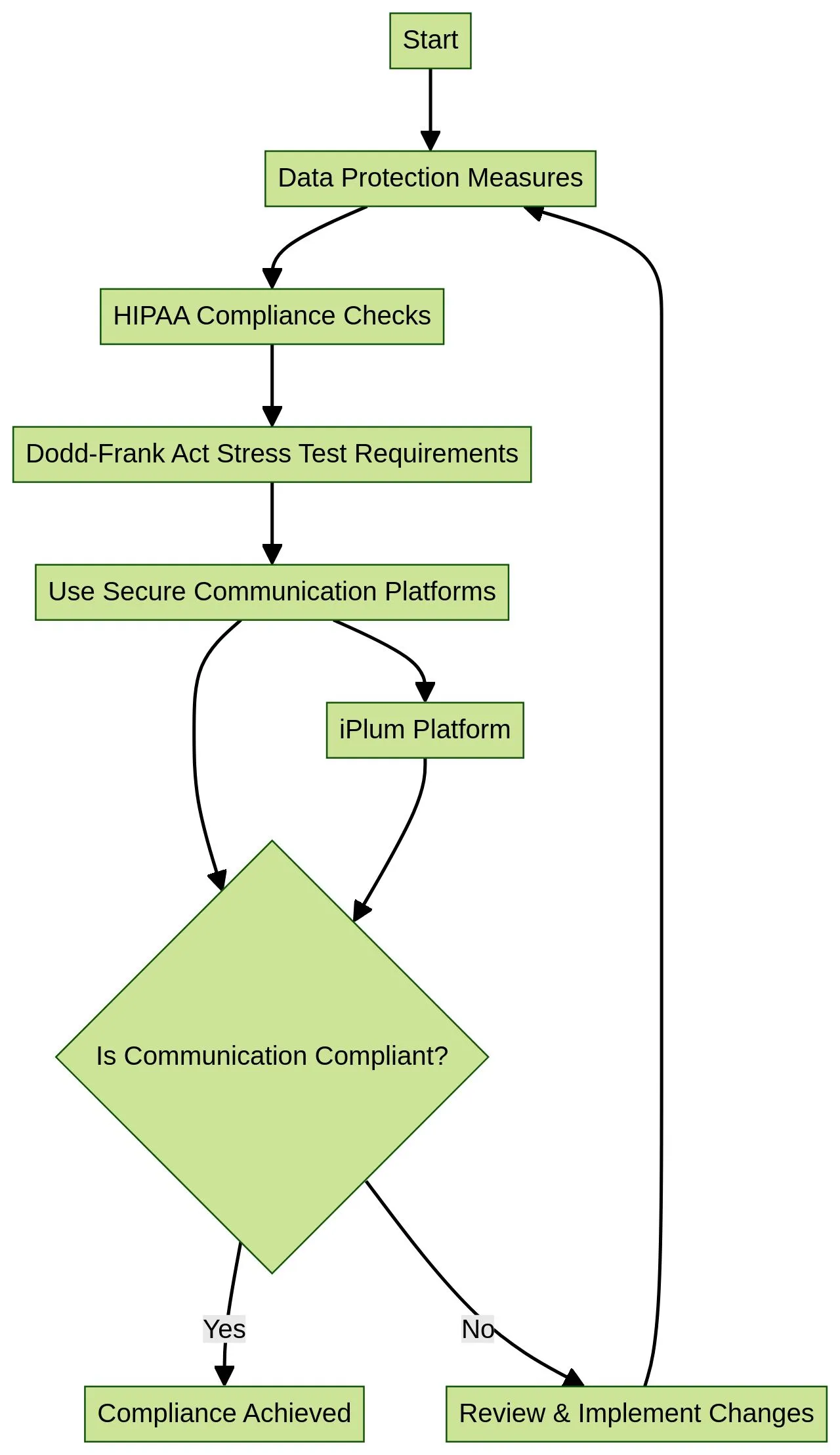 Flowchart of Financial Communication Compliance Process Flowchart of Financial Communication Compliance Process