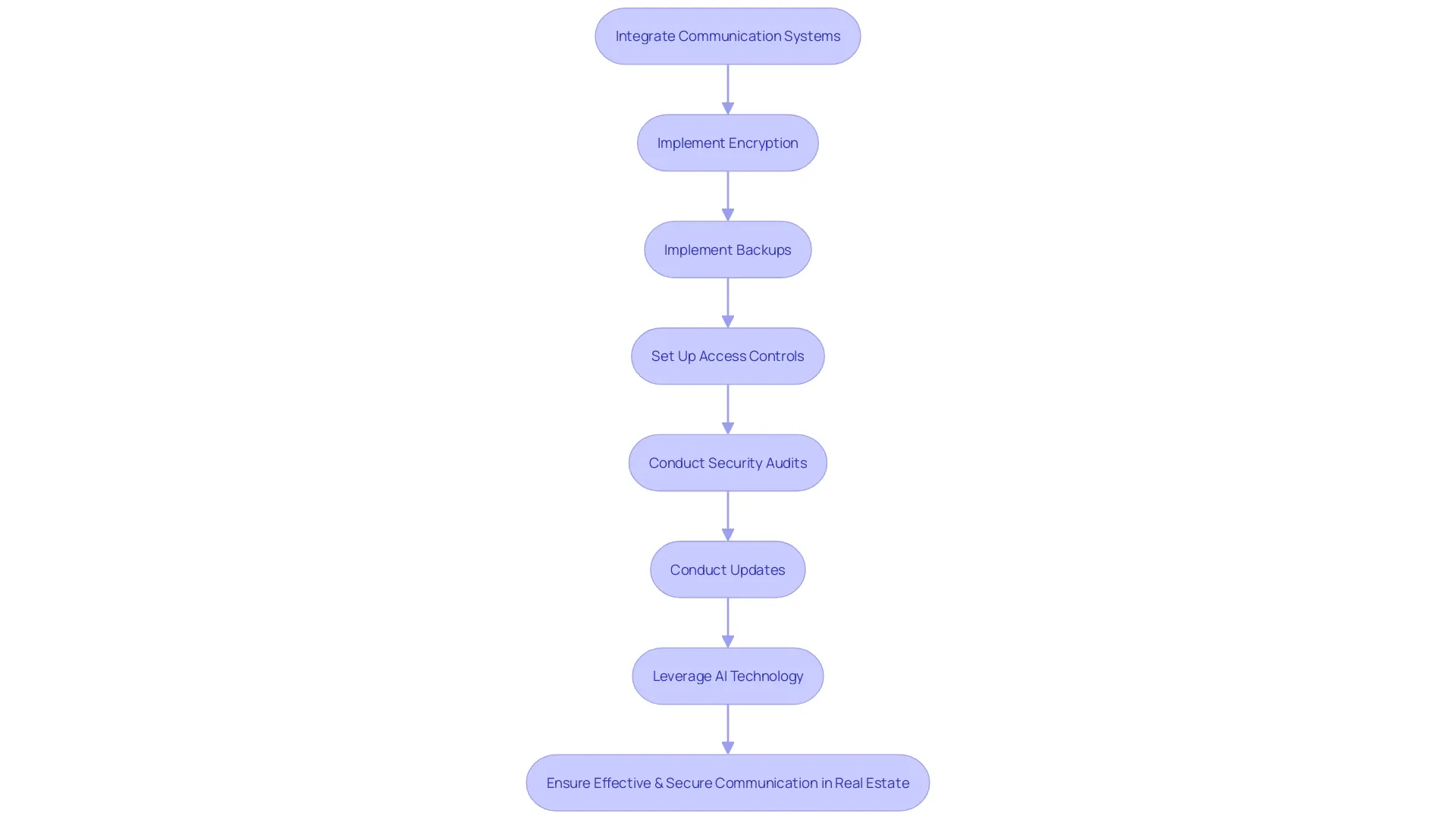 Flowchart: Communication and Security in Real Estate Flowchart: Communication and Security in Real Estate