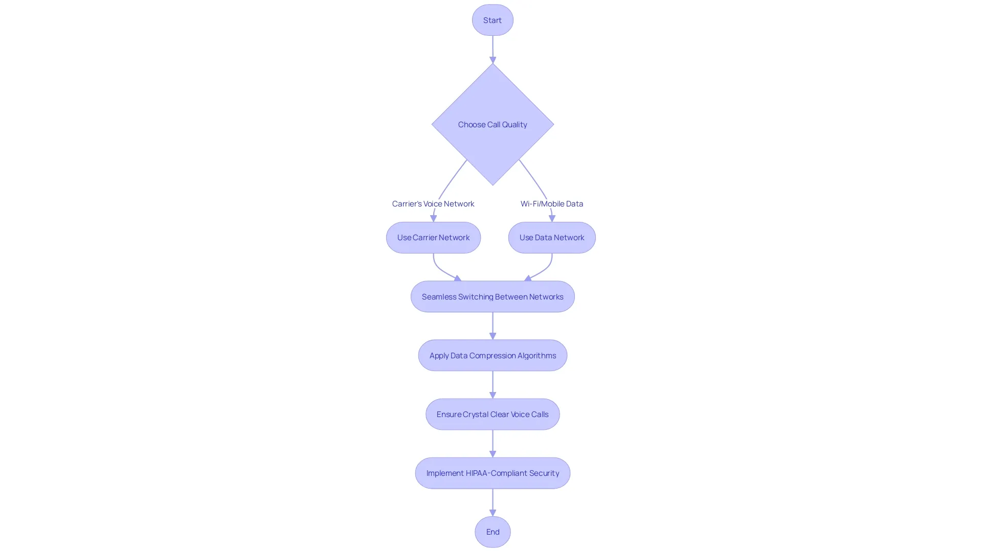 Flowchart: iPlum's Call Quality and Connectivity Flowchart: iPlum's Call Quality and Connectivity