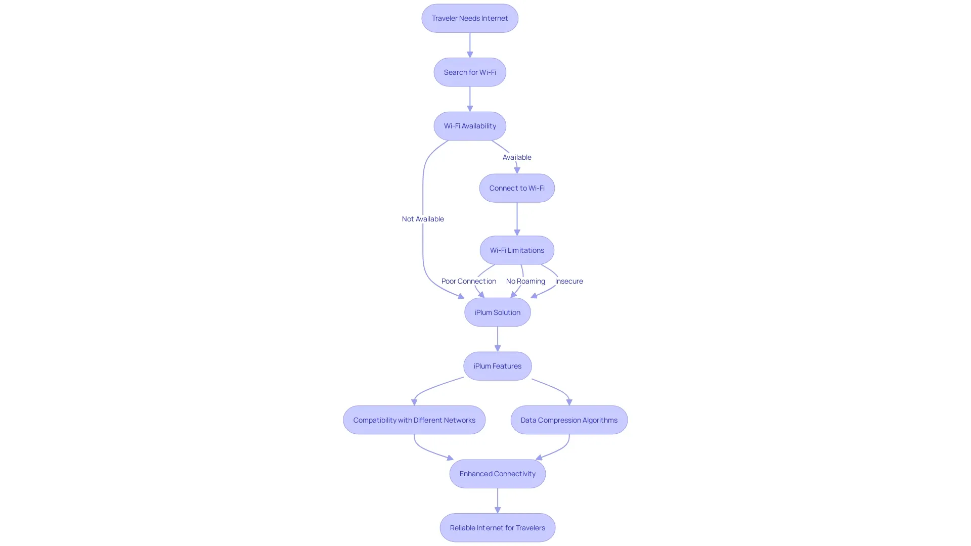 Flowchart: Exploring the Benefits of iPlum for Travelers Flowchart: Exploring the Benefits of iPlum for Travelers