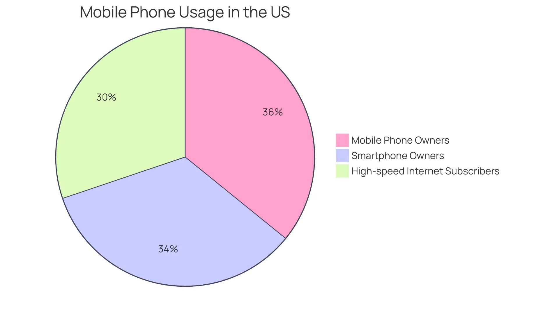 Distribution of Mobile Phone Usage Distribution of Mobile Phone Usage