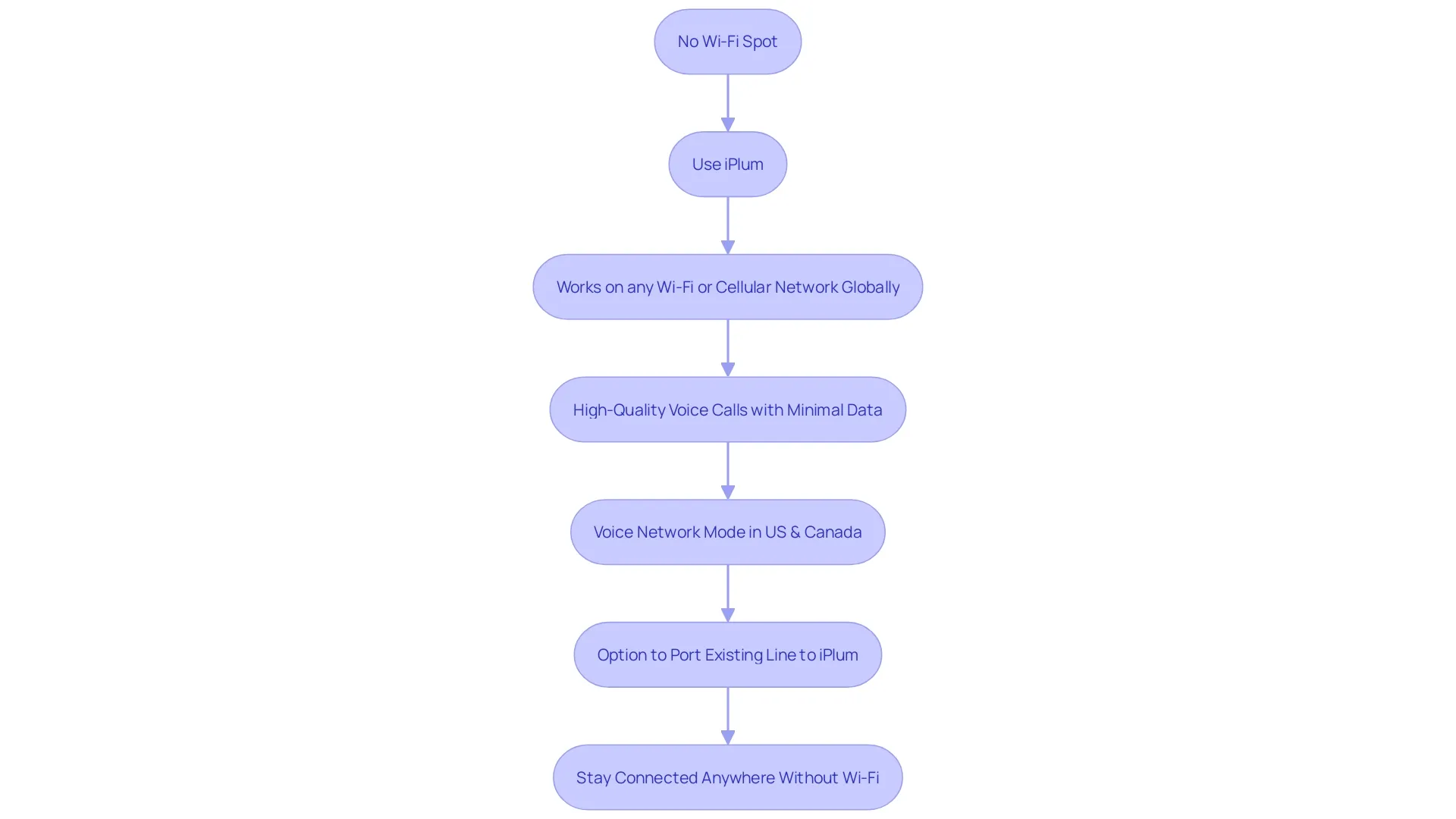 Flowchart: How iPlum Keeps You Connected Without Wi-Fi Flowchart: How iPlum Keeps You Connected Without Wi-Fi