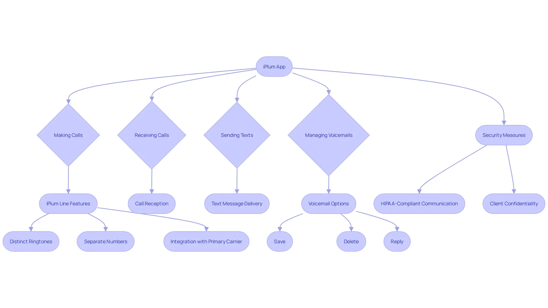 Flowchart: iPlum App Communication Process Flowchart: iPlum App Communication Process