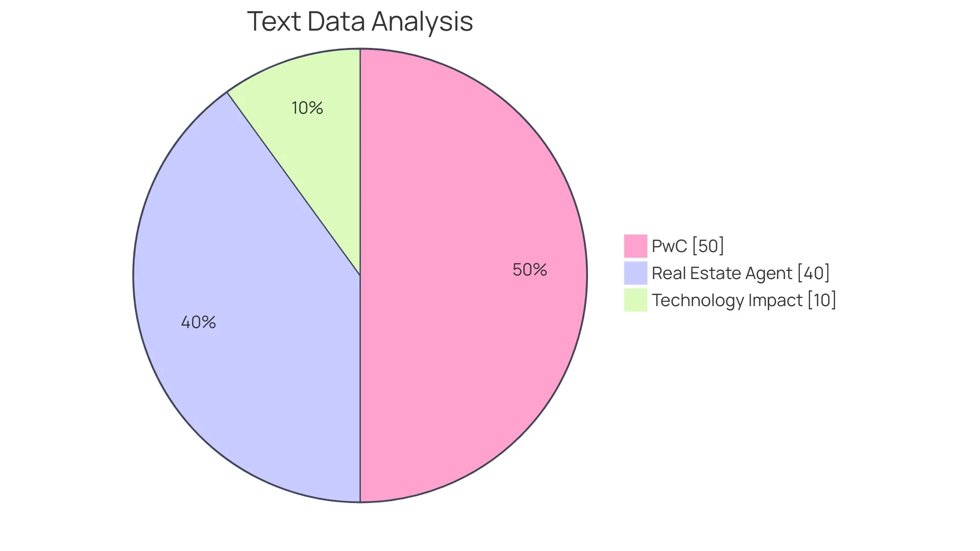 Distribution of Communication Preferences in the Real Estate Sector Distribution of Communication Preferences in the Real Estate Sector