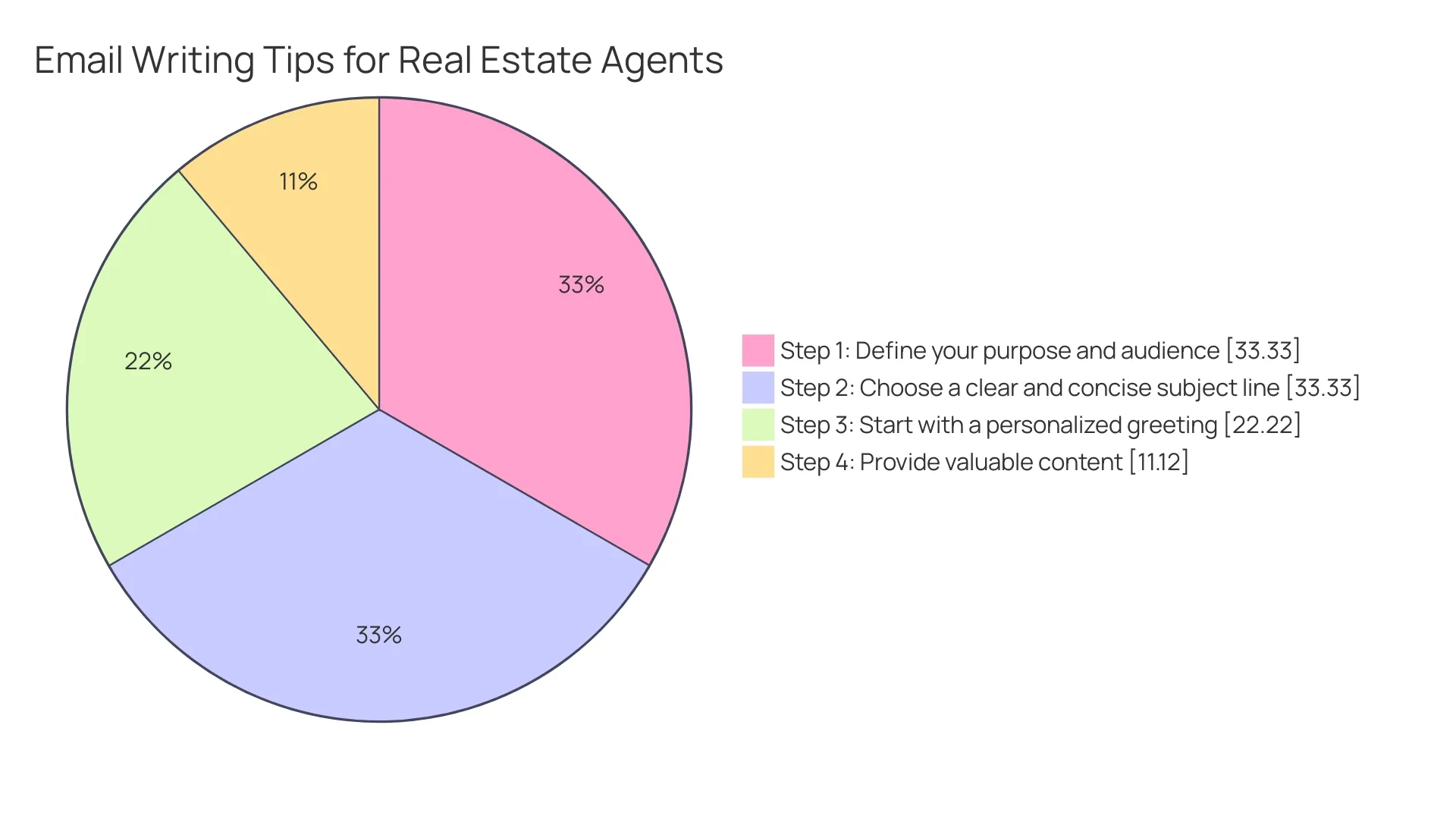 Distribution of Communication Channels in Real Estate Distribution of Communication Channels in Real Estate