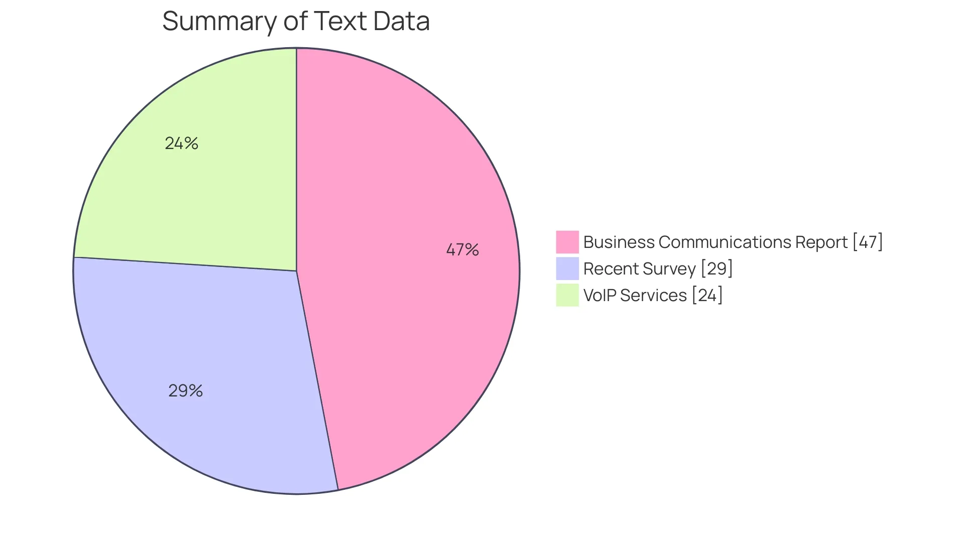Distribution of Communication Technologies Used by Technology Companies