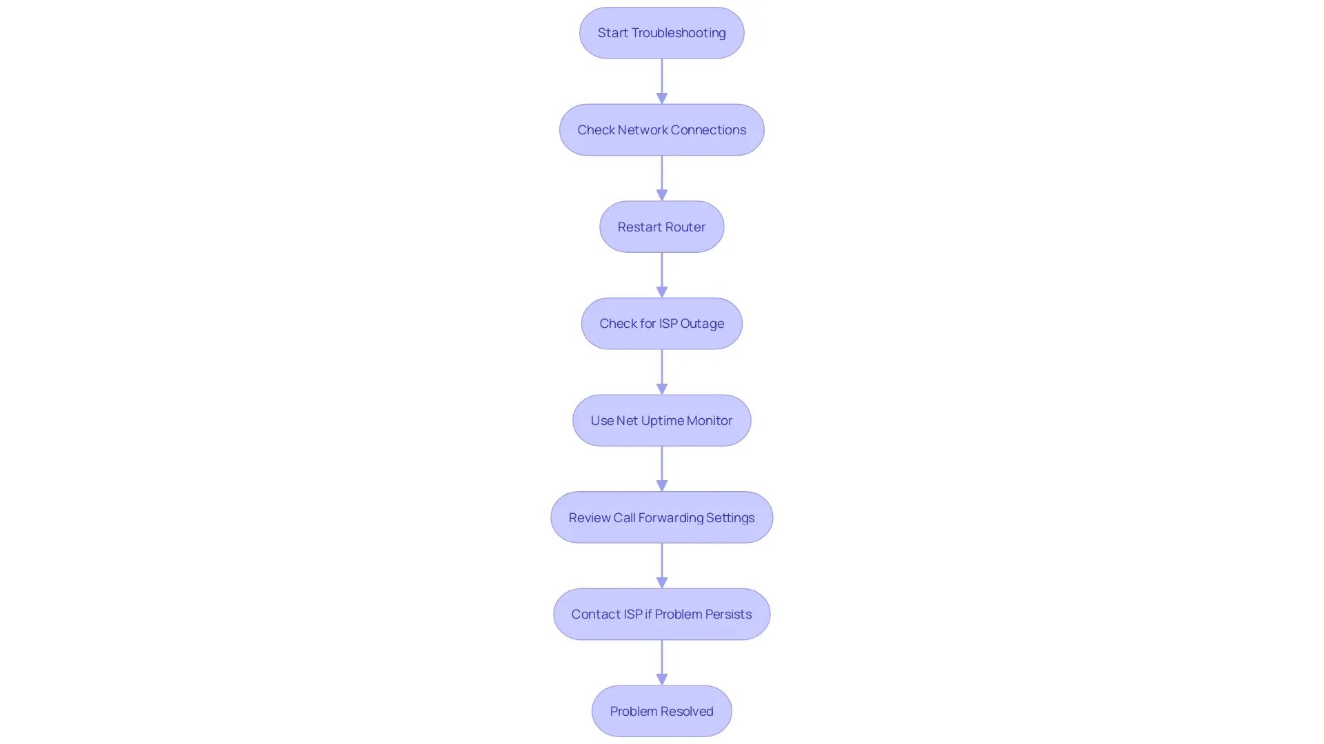 This flowchart outlines the troubleshooting steps for connectivity issues in communication systems, highlighting key actions to take when problems arise. This flowchart outlines the troubleshooting steps for connectivity issues in communication systems, highlighting key actions to take when problems arise.