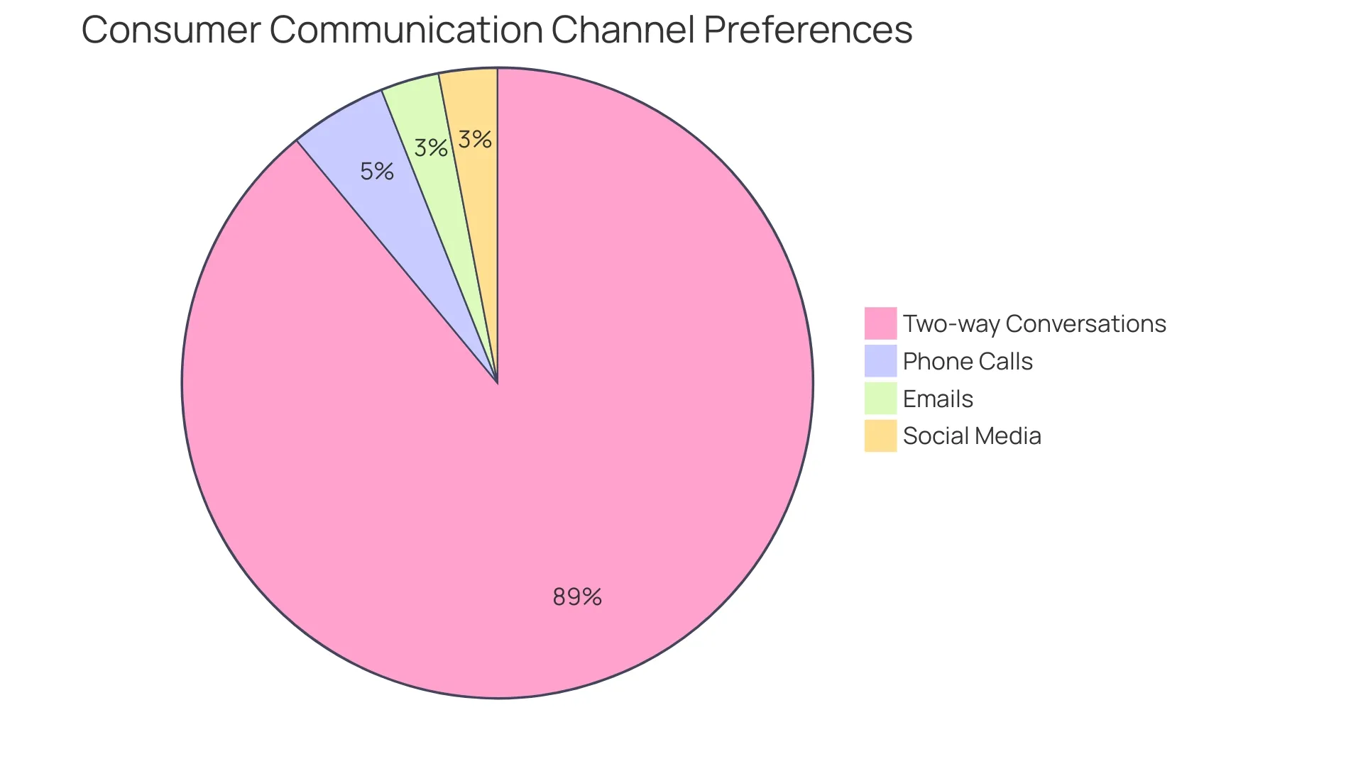 Consumer Preferences for Communication Channels Consumer Preferences for Communication Channels