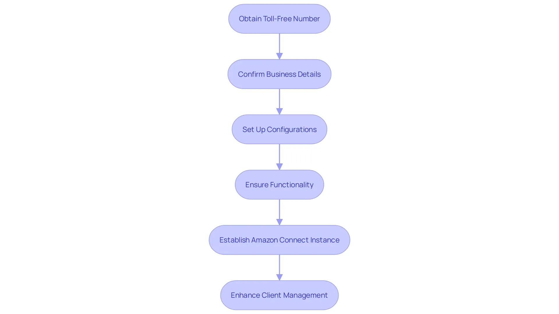 This flowchart illustrates the verification process for securing a toll-free number, highlighting the essential steps involved in confirming business details and configurations. This flowchart illustrates the verification process for securing a toll-free number, highlighting the essential steps involved in confirming business details and configurations.