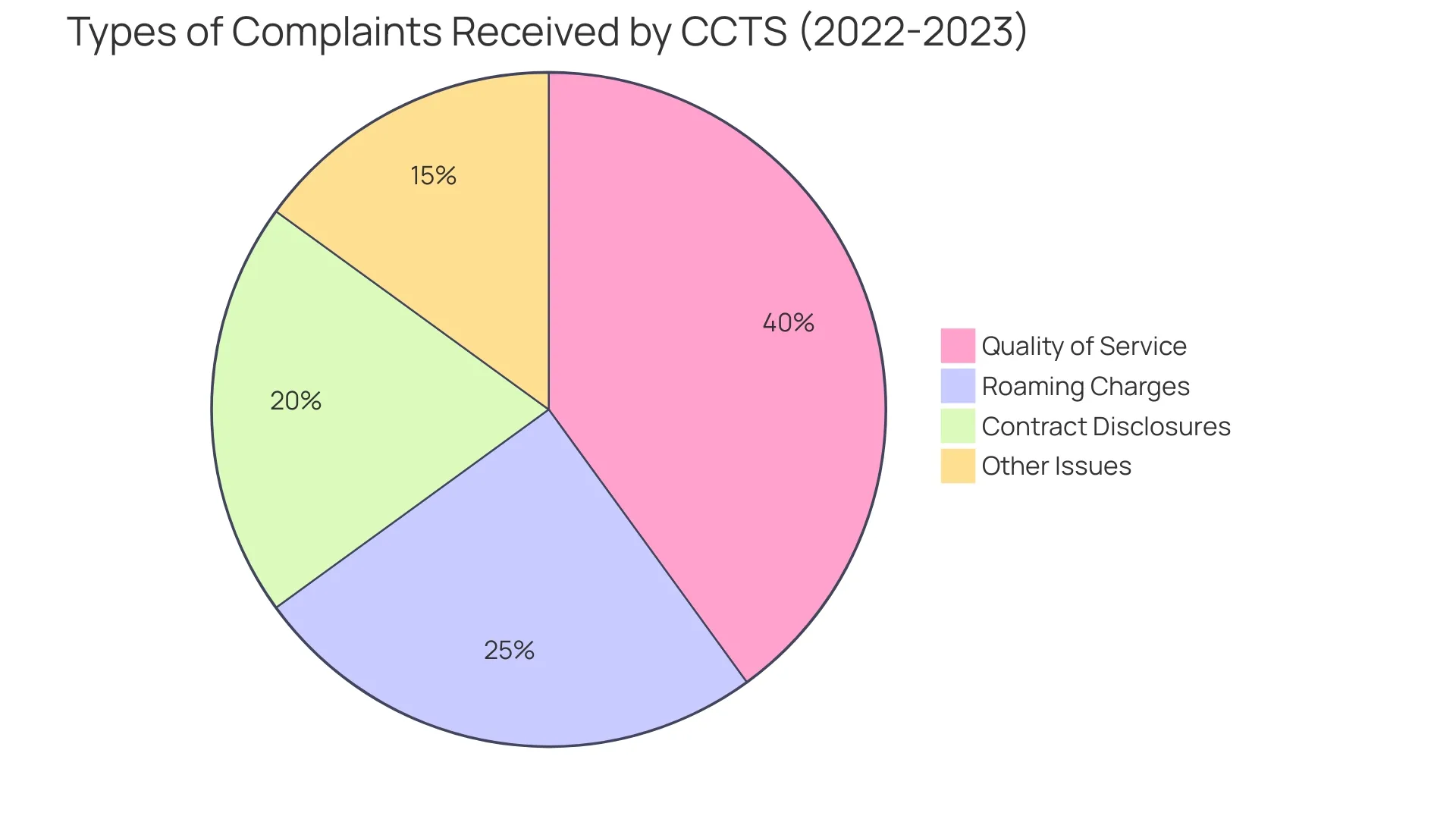 Distribution of Complaints Received by CCTS in 2022-2023 Distribution of Complaints Received by CCTS in 2022-2023