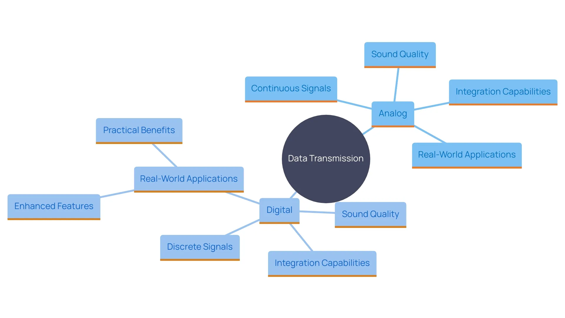 This mind map illustrates the key differences between analog and digital devices, focusing on data transmission, sound quality, integration capabilities, and real-world applications. This mind map illustrates the key differences between analog and digital devices, focusing on data transmission, sound quality, integration capabilities, and real-world applications.