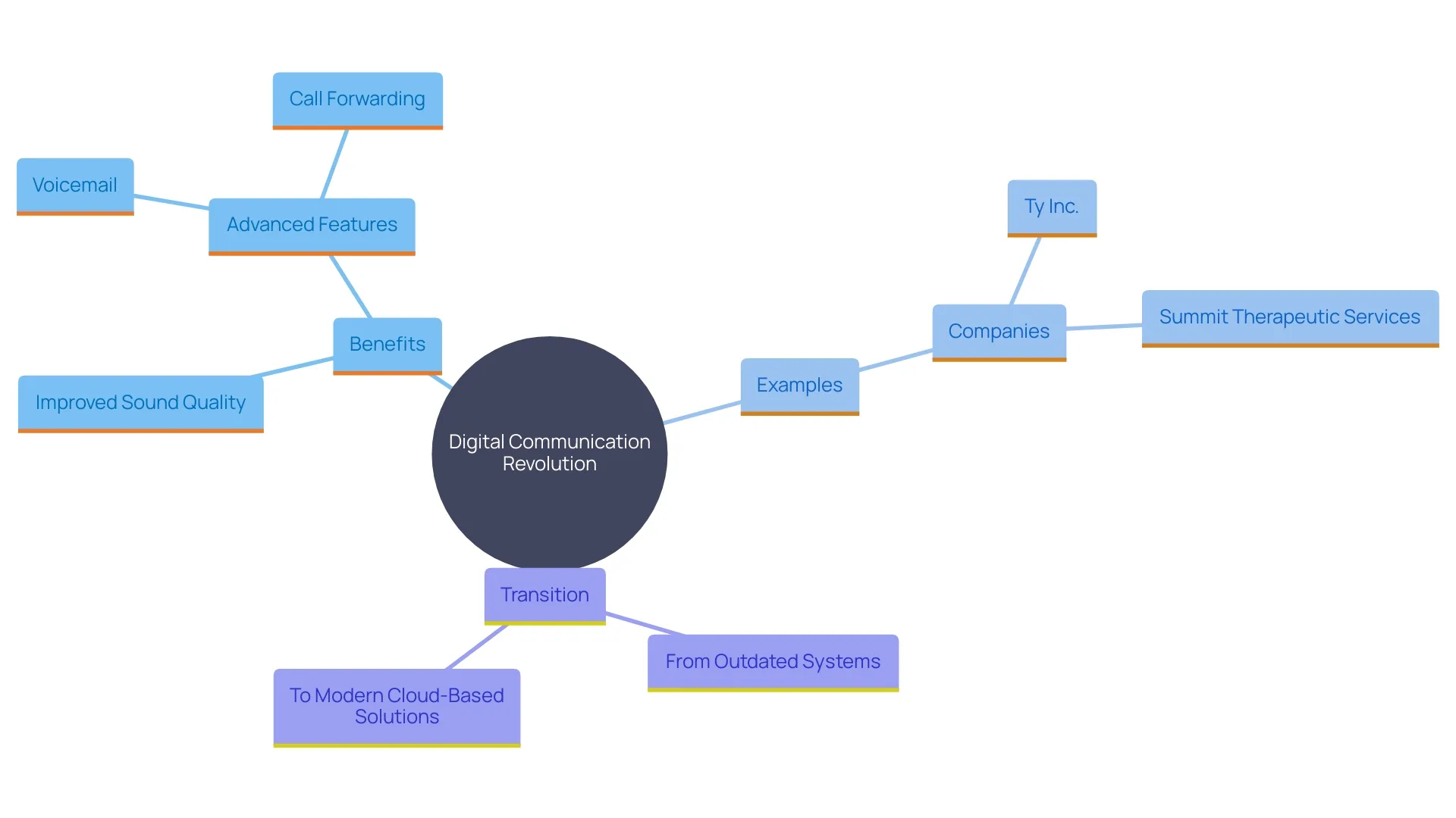 This mind map illustrates the key concepts and relationships surrounding the transition to digital communication platforms in businesses. It highlights the benefits, challenges, and examples of companies adapting to new technologies. This mind map illustrates the key concepts and relationships surrounding the transition to digital communication platforms in businesses. It highlights the benefits, challenges, and examples of companies adapting to new technologies.