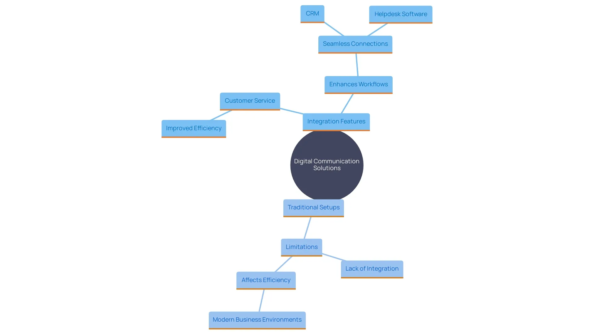 This mind map illustrates the key features and benefits of digital communication solutions compared to traditional setups, highlighting integration capabilities and their impact on customer service and efficiency. This mind map illustrates the key features and benefits of digital communication solutions compared to traditional setups, highlighting integration capabilities and their impact on customer service and efficiency.