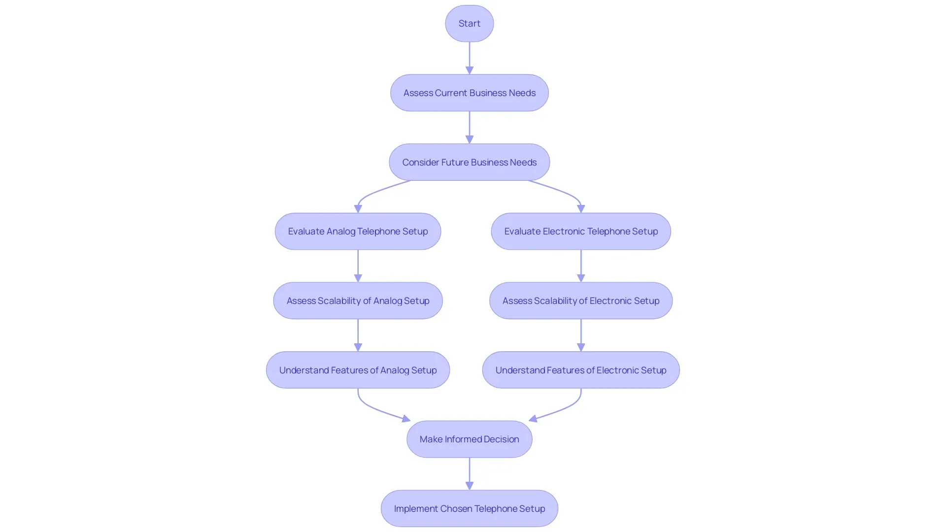 This flowchart illustrates the decision-making process for selecting between analog and electronic telephone setups based on business needs and future requirements. This flowchart illustrates the decision-making process for selecting between analog and electronic telephone setups based on business needs and future requirements.