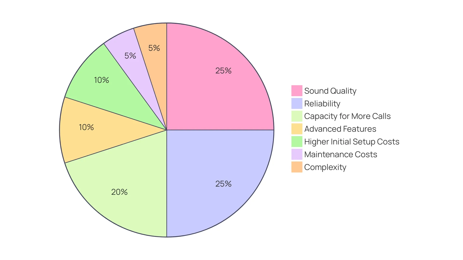 Distribution of Advantages and Disadvantages of Digital Telephone Networks Distribution of Advantages and Disadvantages of Digital Telephone Networks