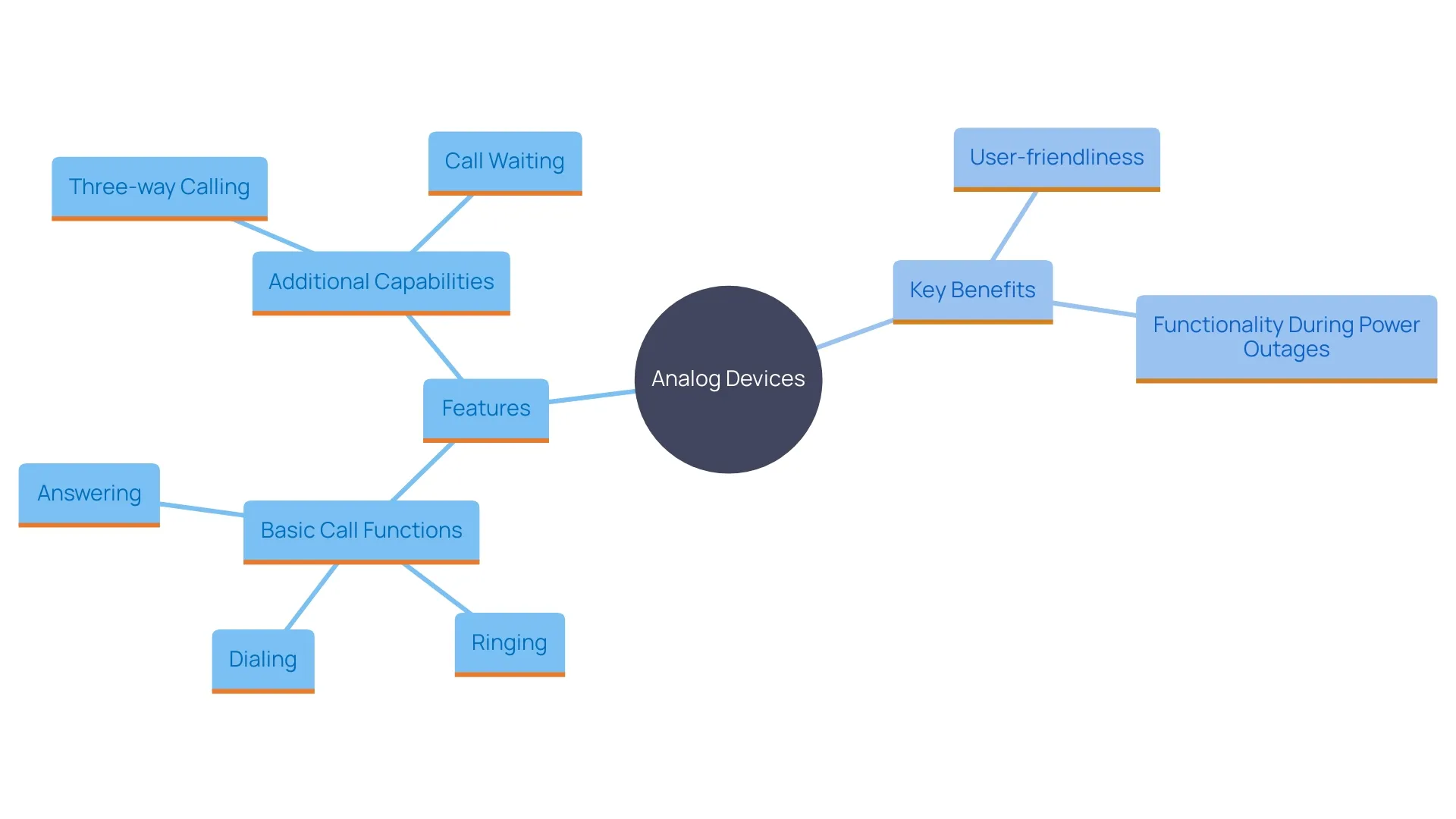 This mind map illustrates the key features and benefits of analog devices, particularly traditional landline telephones. It highlights their simplicity, basic functions, and advantages over digital systems. This mind map illustrates the key features and benefits of analog devices, particularly traditional landline telephones. It highlights their simplicity, basic functions, and advantages over digital systems.