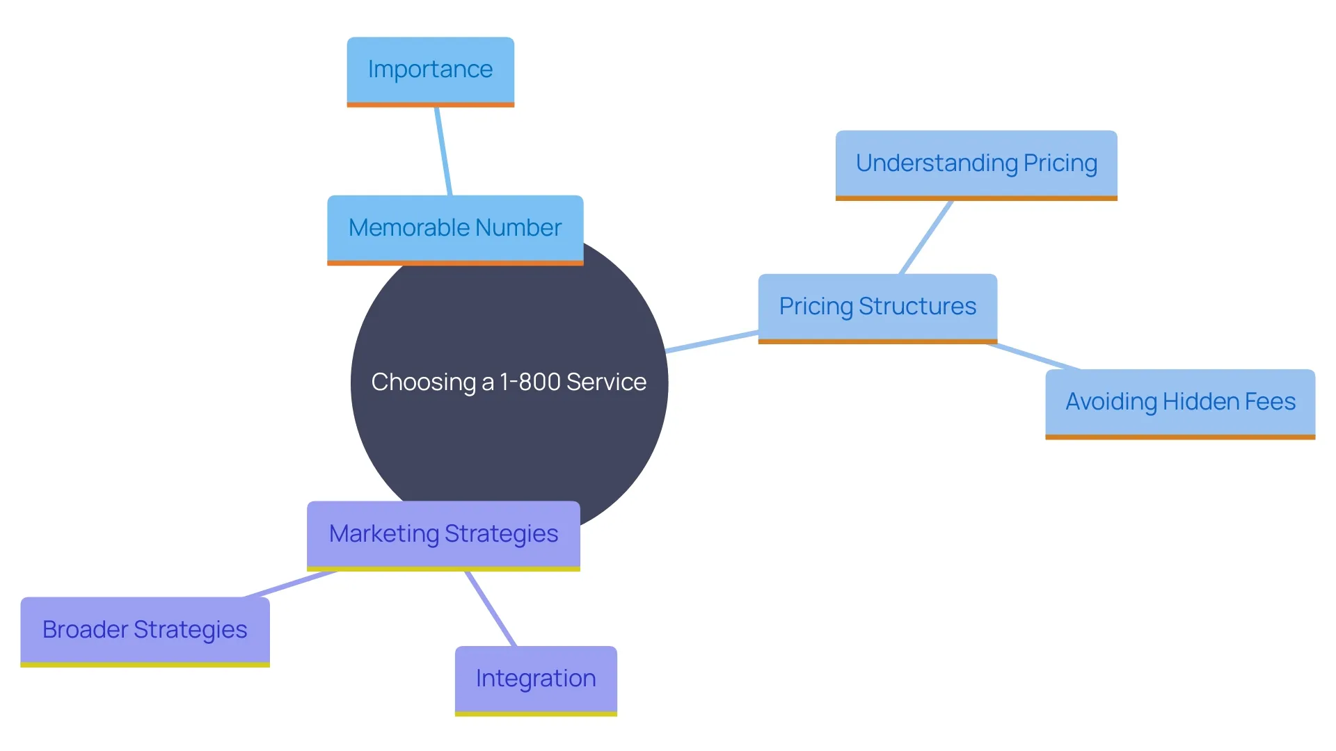This mind map illustrates the key factors to consider when selecting a 1-800 service for your business. It highlights the importance of memorability, pricing transparency, and integration with marketing strategies.