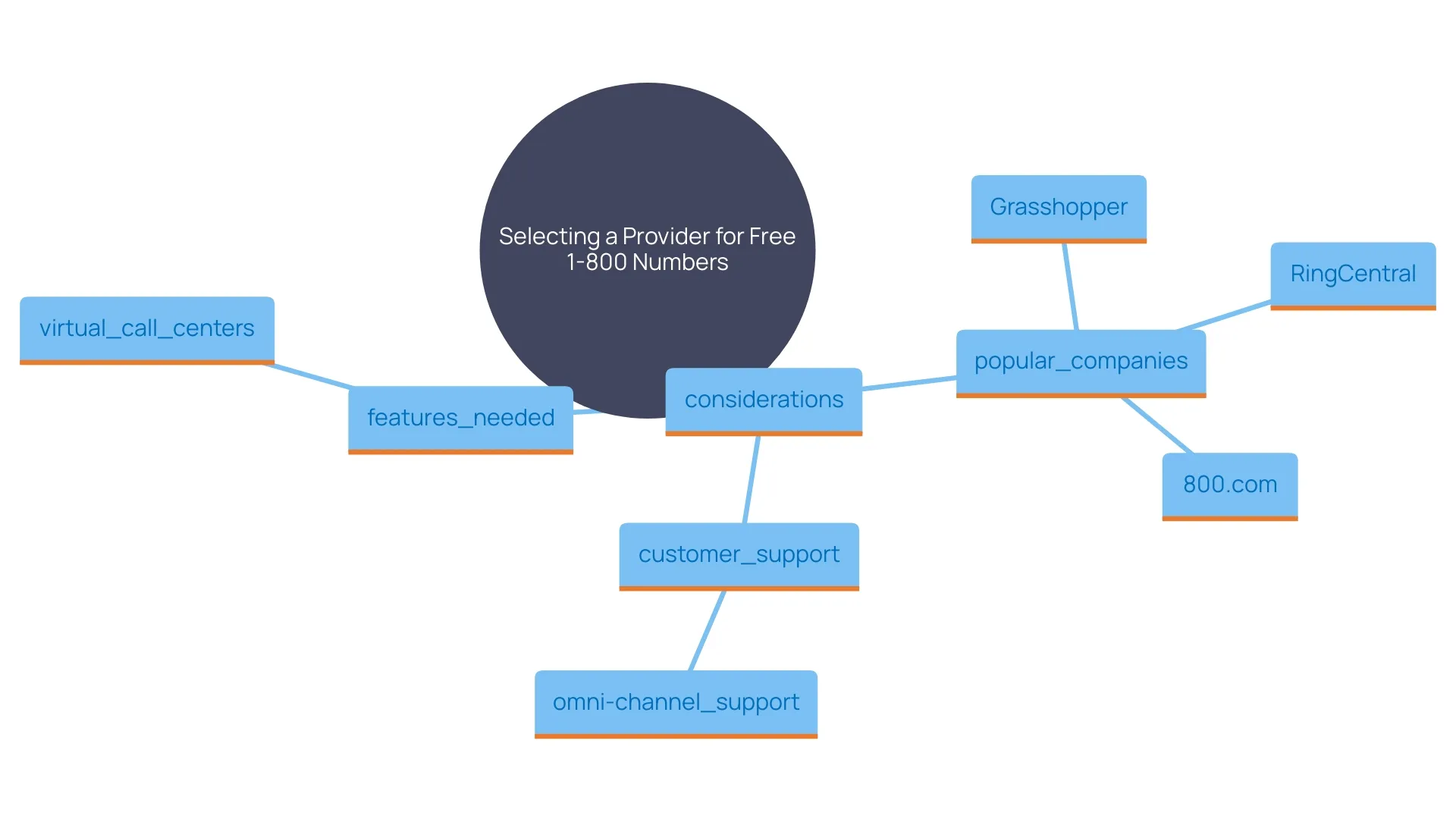 This mind map illustrates the key factors to consider when choosing a provider for free 1-800 numbers, including company options, customer support experiences, and essential features.