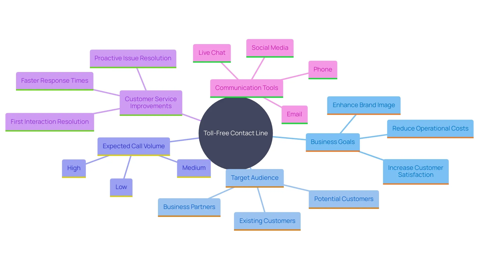 This mind map illustrates the key considerations for implementing a toll-free contact line in a business. It highlights the factors that influence the decision, such as business goals, target audience, and customer service improvements.
