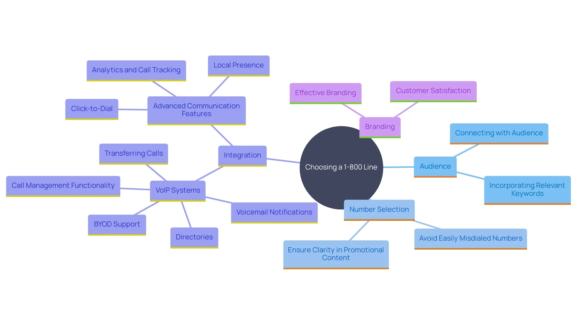 This mind map illustrates the key factors to consider when selecting a 1-800 line for your enterprise, highlighting the importance of audience connection, keyword relevance, clarity, and integration with technology.