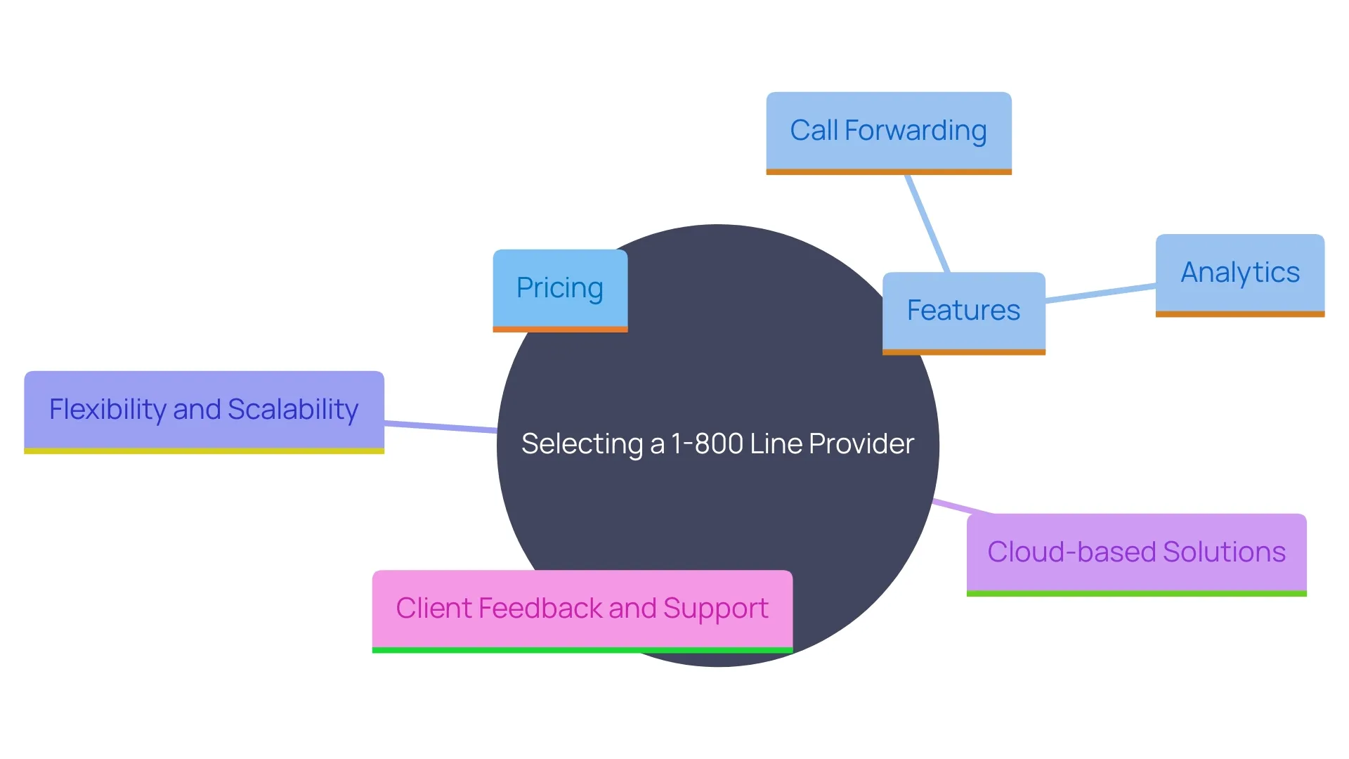 This mind map illustrates the key considerations when selecting a provider for a 1-800 line, focusing on features, flexibility, and support. This mind map illustrates the key considerations when selecting a provider for a 1-800 line, focusing on features, flexibility, and support.