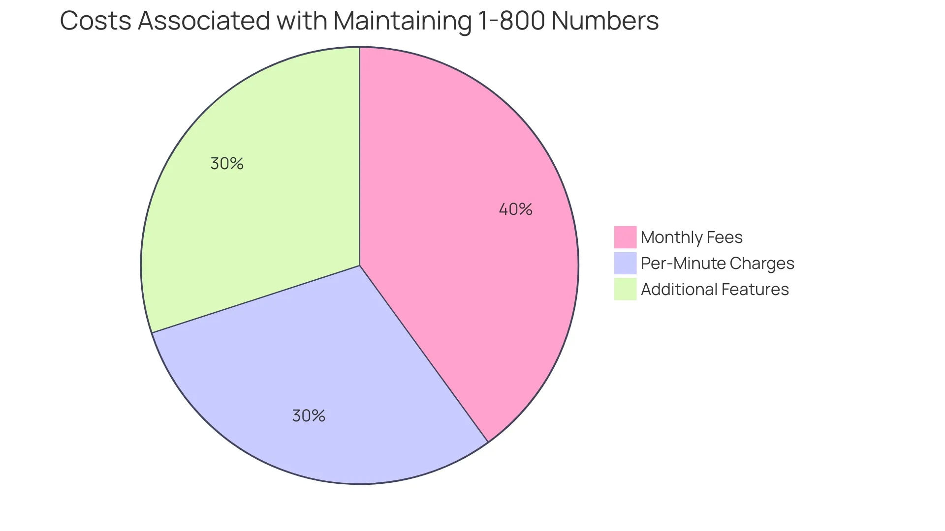 Distribution of Costs Associated with 1-800 Number Services Distribution of Costs Associated with 1-800 Number Services