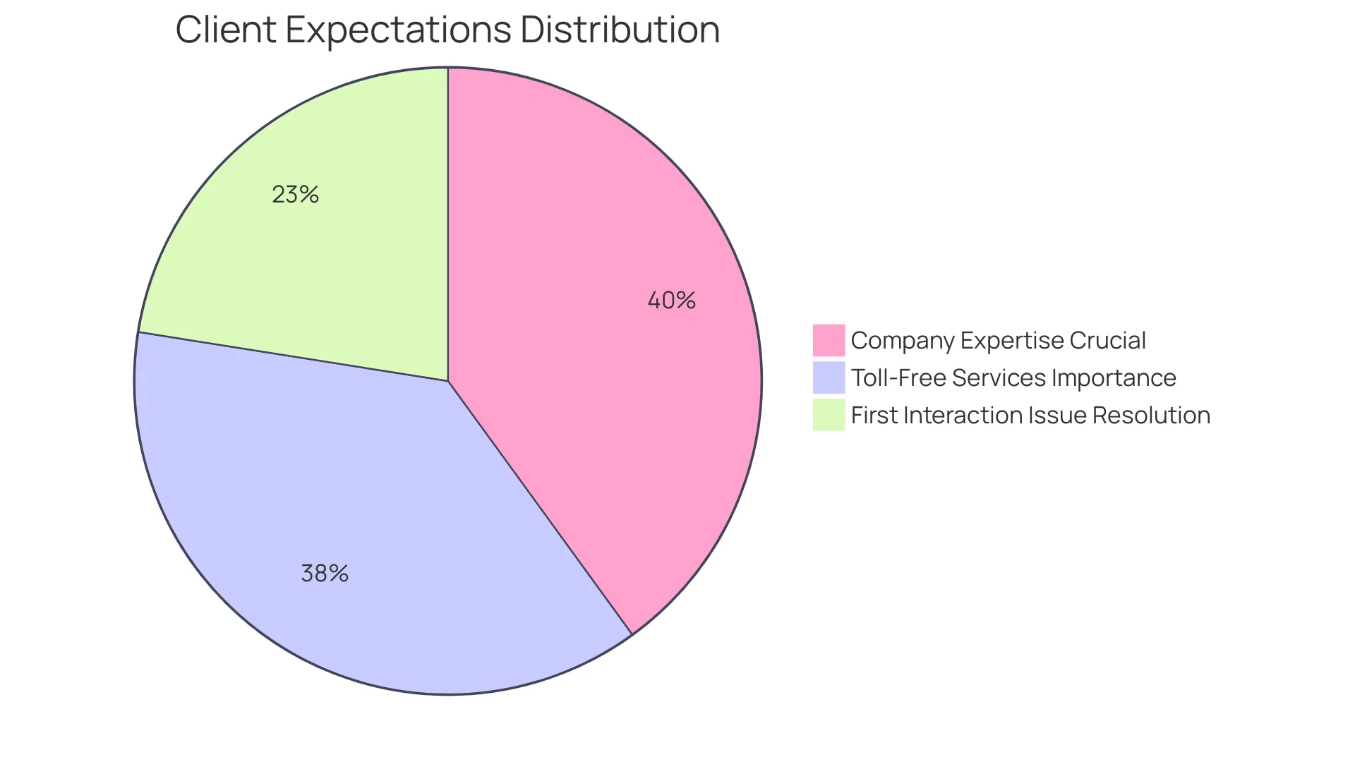 Distribution of Client Expectations for Company Expertise and Support Distribution of Client Expectations for Company Expertise and Support