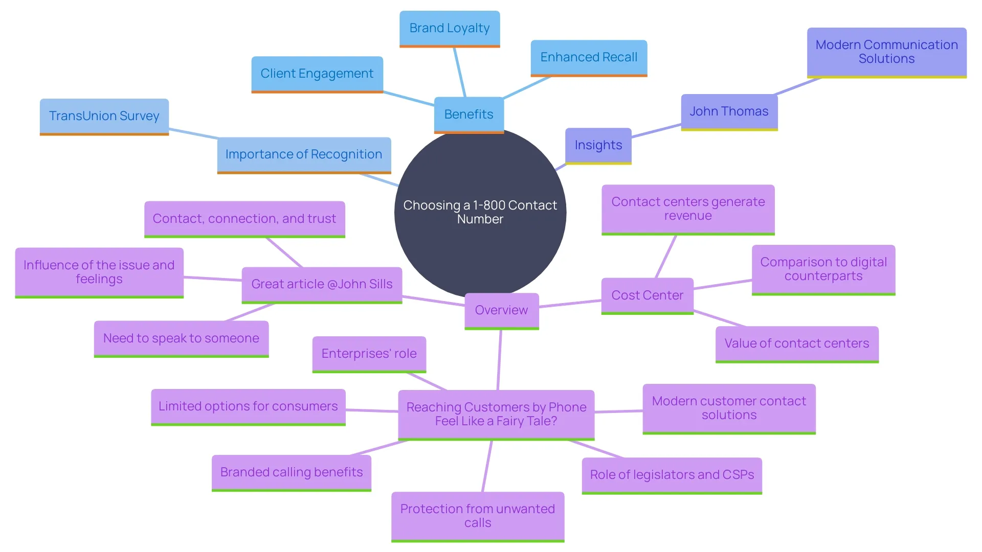 This mind map illustrates the key concepts surrounding the selection of a 1-800 contact number for businesses, emphasizing the benefits of using memorable vanity numbers. This mind map illustrates the key concepts surrounding the selection of a 1-800 contact number for businesses, emphasizing the benefits of using memorable vanity numbers.