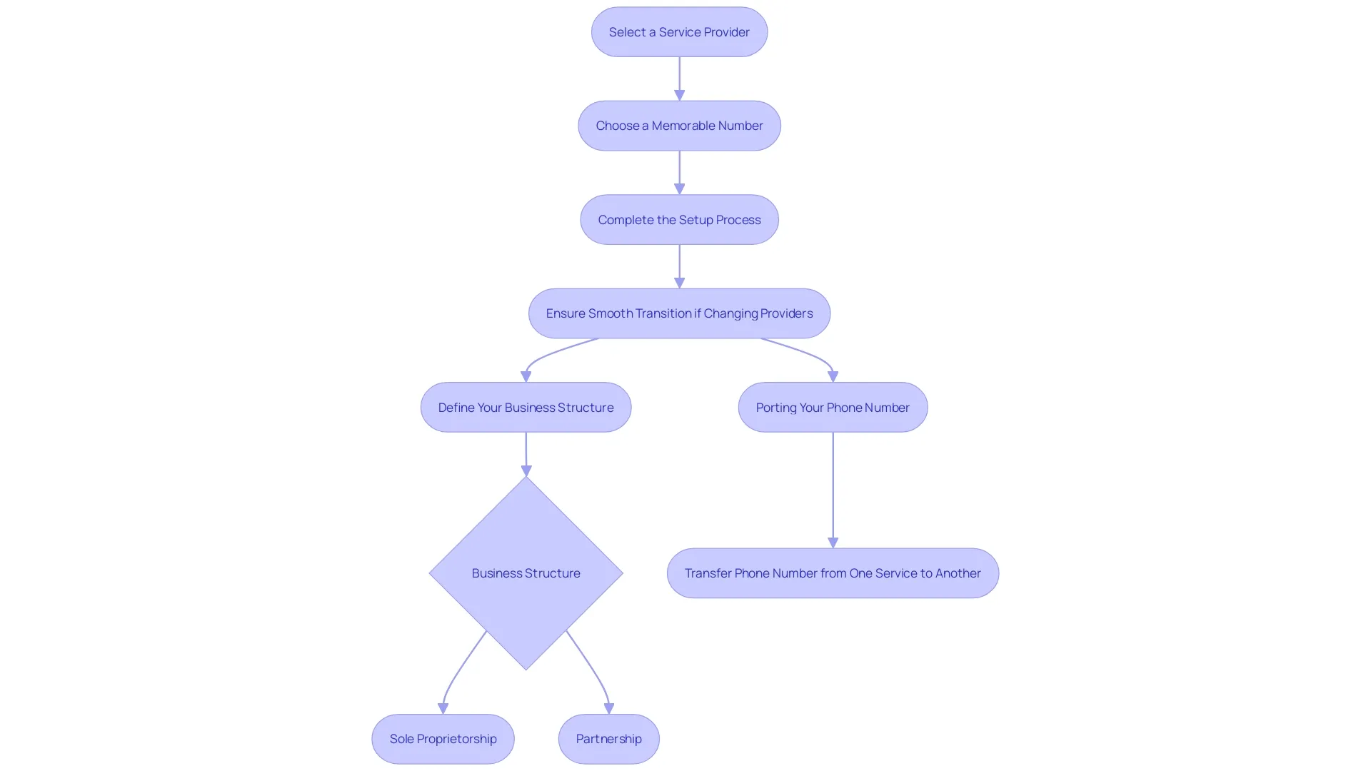 This flowchart outlines the steps to obtain an 1800 line for your enterprise, highlighting key decisions and processes involved. This flowchart outlines the steps to obtain an 1800 line for your enterprise, highlighting key decisions and processes involved.