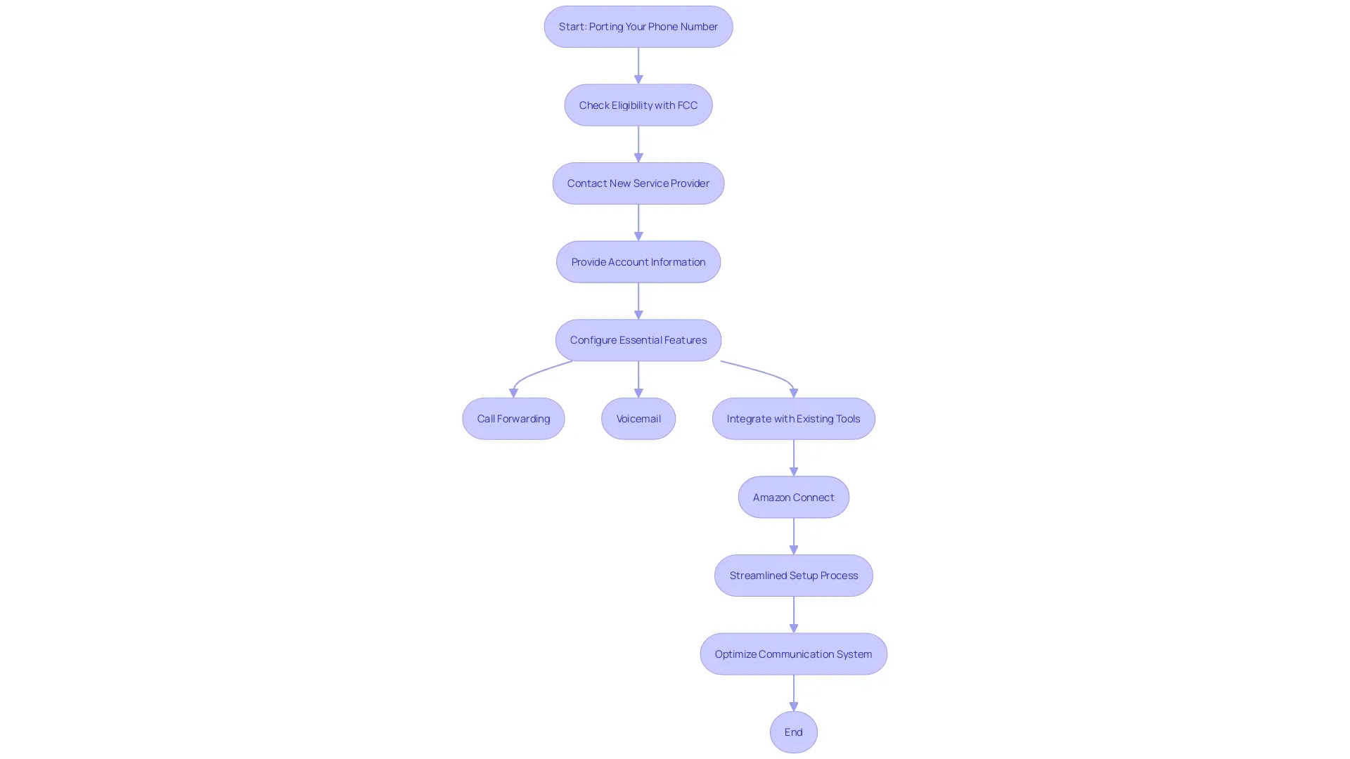 This flowchart outlines the steps for setting up a digit in accordance with provider guidelines, including configuration of essential features and integration with communication tools. This flowchart outlines the steps for setting up a digit in accordance with provider guidelines, including configuration of essential features and integration with communication tools.