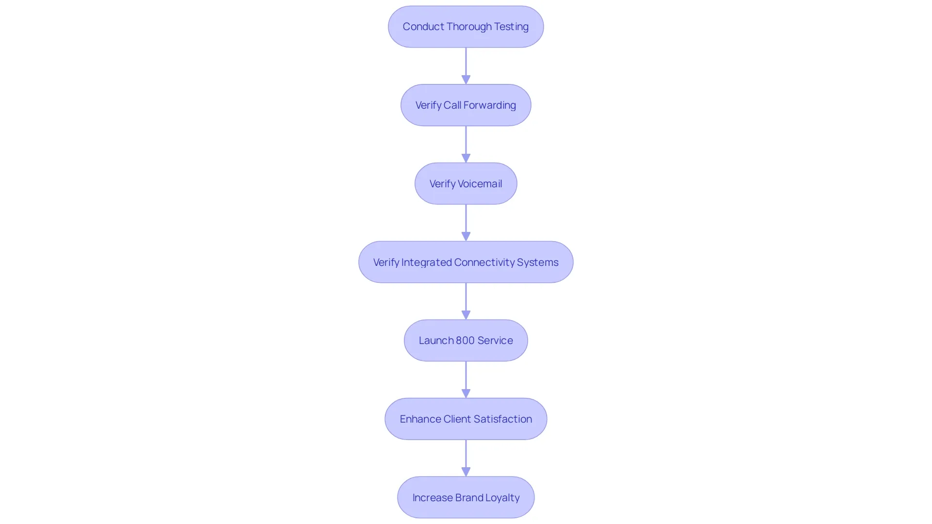 This flowchart outlines the essential steps for preparing to launch an 800 service, emphasizing the importance of thorough testing and verification processes. This flowchart outlines the essential steps for preparing to launch an 800 service, emphasizing the importance of thorough testing and verification processes.