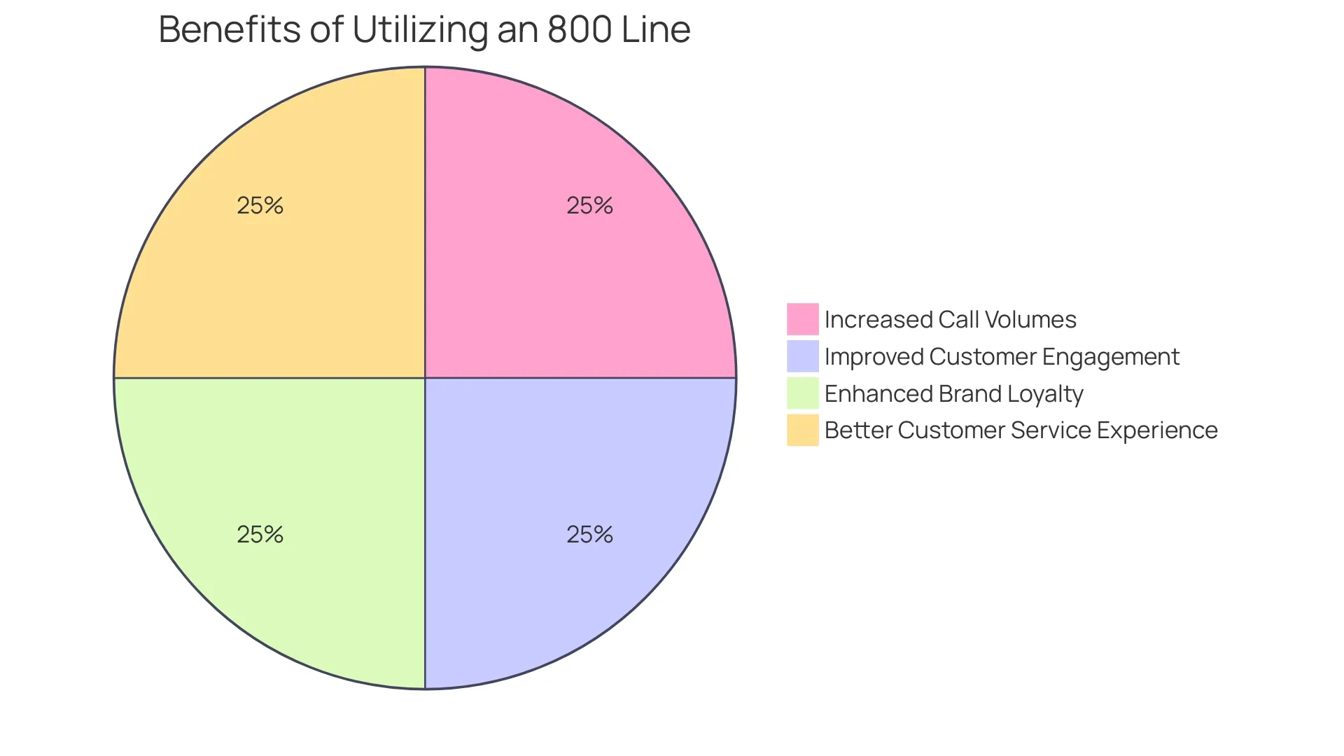 Distribution of Benefits from Using an 800 Line Distribution of Benefits from Using an 800 Line