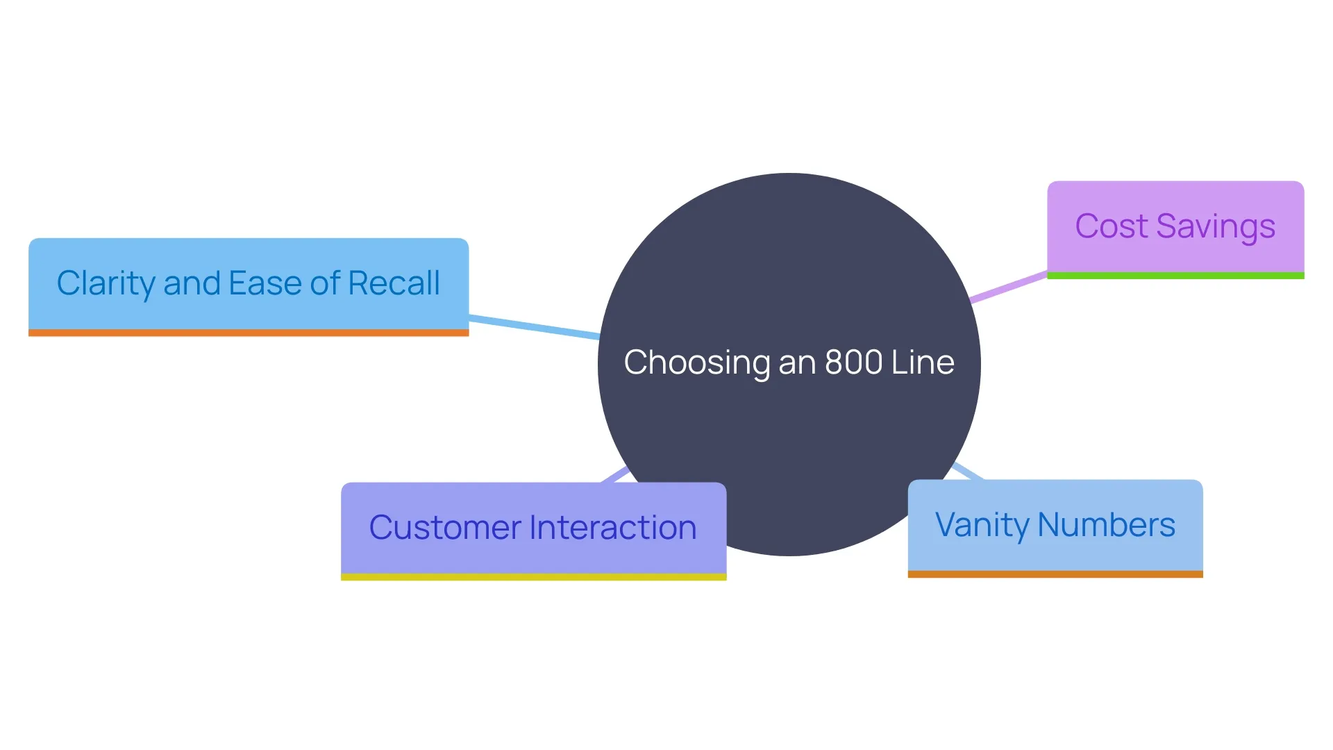 This mind map illustrates the key considerations for selecting an 800 line for your enterprise, focusing on clarity, memorability, and branding strategies. This mind map illustrates the key considerations for selecting an 800 line for your enterprise, focusing on clarity, memorability, and branding strategies.