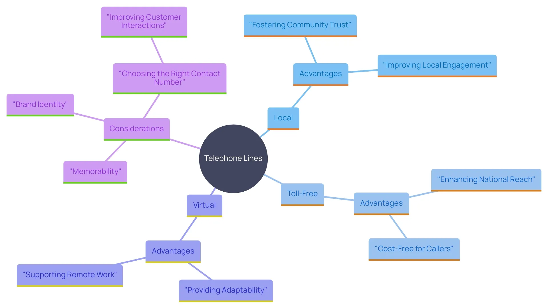 This mind map illustrates the various telephone line options available for businesses and their alignment with specific business goals. It highlights local, toll-free, and virtual contacts, along with their benefits and considerations for selection. This mind map illustrates the various telephone line options available for businesses and their alignment with specific business goals. It highlights local, toll-free, and virtual contacts, along with their benefits and considerations for selection.