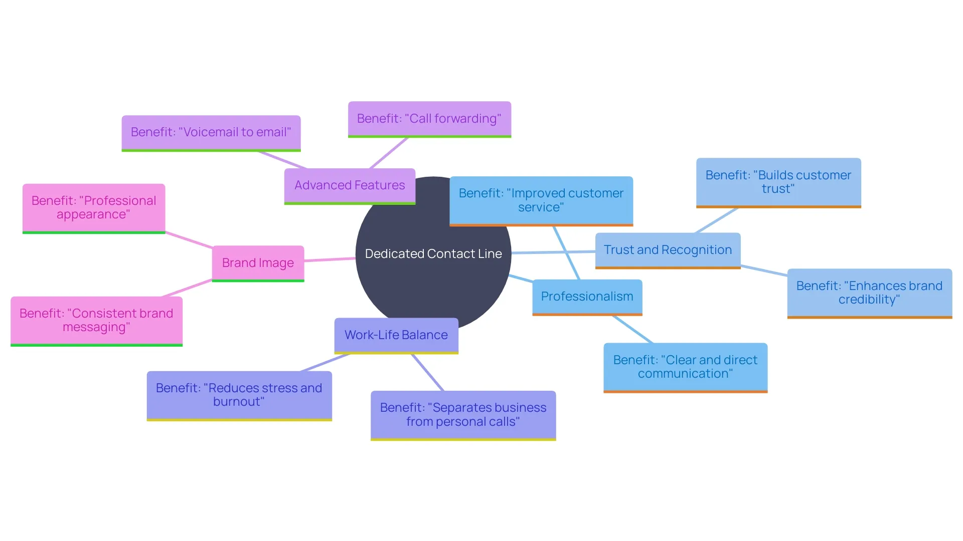 This mind map illustrates the key benefits and features of possessing a dedicated contact line for enterprises, highlighting aspects such as professionalism, trust, work-life balance, and advanced communication features. This mind map illustrates the key benefits and features of possessing a dedicated contact line for enterprises, highlighting aspects such as professionalism, trust, work-life balance, and advanced communication features.