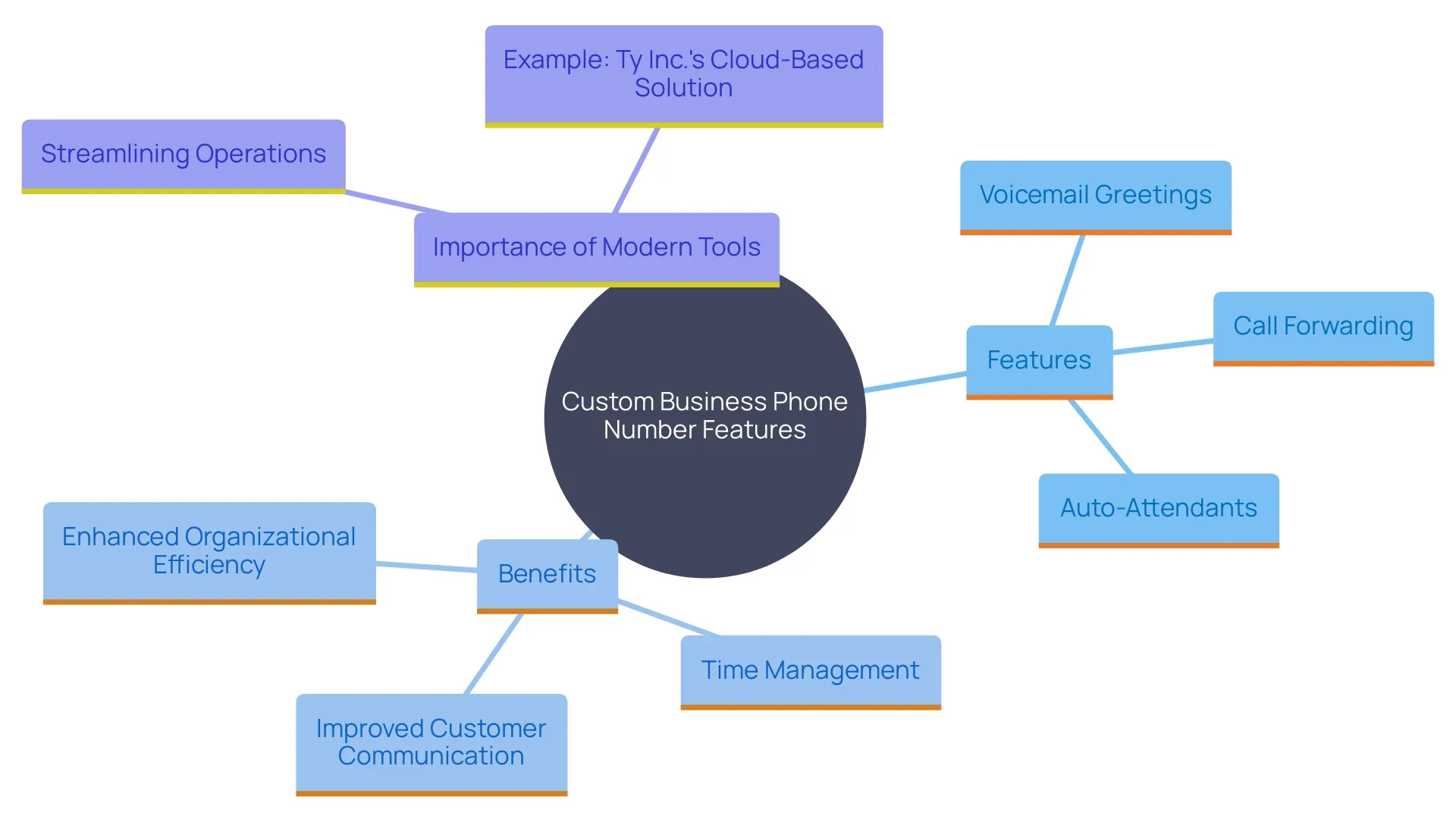 This mind map illustrates the key features and benefits of optimizing business phone settings for improved operations and customer service. This mind map illustrates the key features and benefits of optimizing business phone settings for improved operations and customer service.