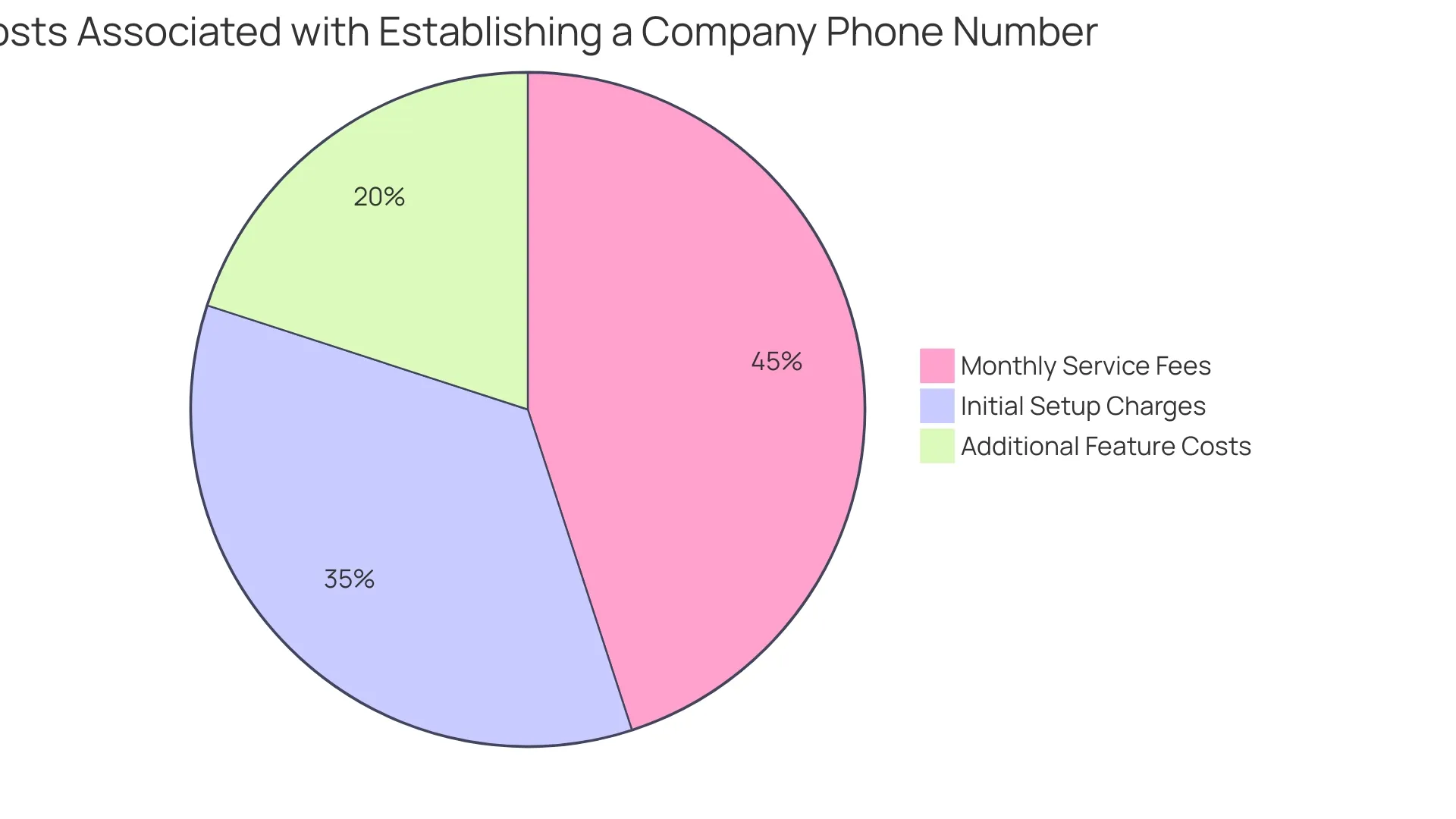 Distribution of Costs for Establishing a Company Phone Number Distribution of Costs for Establishing a Company Phone Number