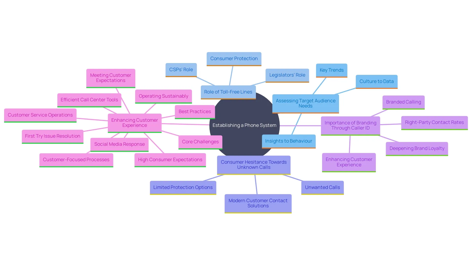 This mind map illustrates the key considerations for establishing an effective phone system, highlighting the importance of audience needs, trust factors, and branding elements. This mind map illustrates the key considerations for establishing an effective phone system, highlighting the importance of audience needs, trust factors, and branding elements.