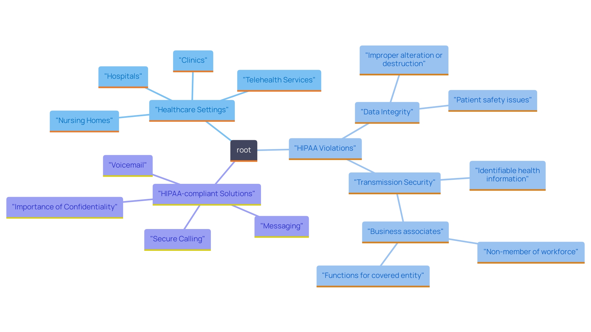 This mind map illustrates the various healthcare settings where HIPAA violations can occur and highlights key features of HIPAA-compliant communication solutions. It connects different healthcare environments with the necessary security measures to protect patient information. This mind map illustrates the various healthcare settings where HIPAA violations can occur and highlights key features of HIPAA-compliant communication solutions. It connects different healthcare environments with the necessary security measures to protect patient information.