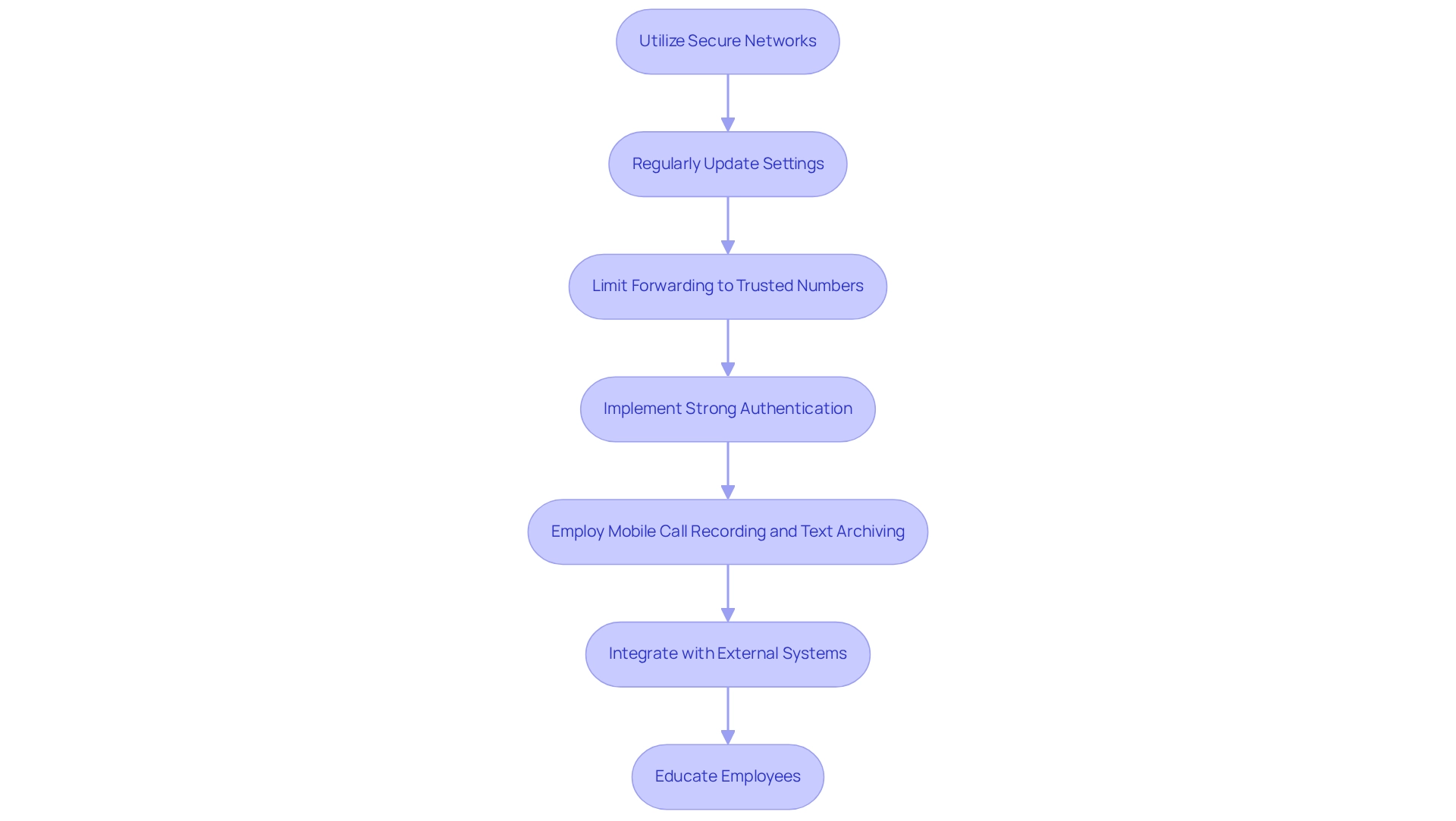 Each box represents a best practice for ensuring security in call forwarding, with arrows indicating the recommended flow of actions. Each box represents a best practice for ensuring security in call forwarding, with arrows indicating the recommended flow of actions.