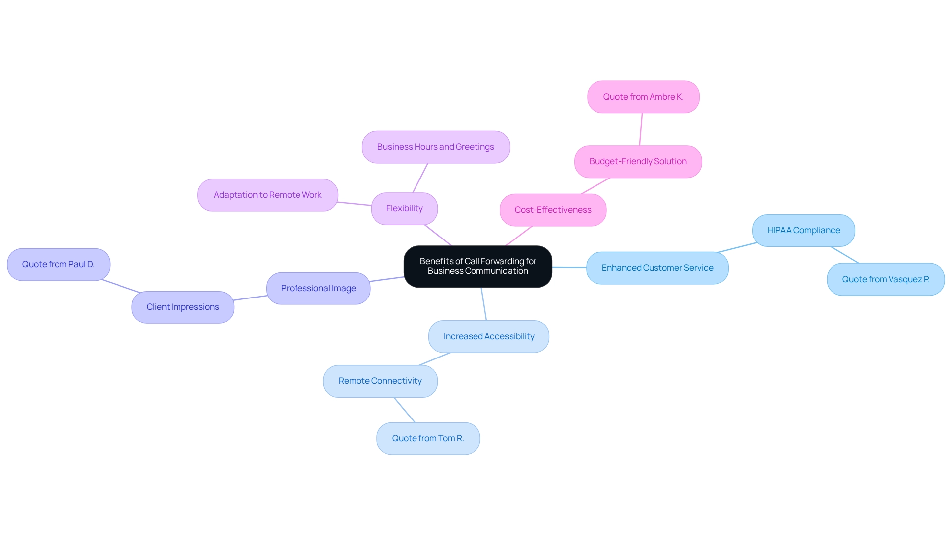 The central node represents the overall topic, with branches showing key benefits and their respective examples. The central node represents the overall topic, with branches showing key benefits and their respective examples.