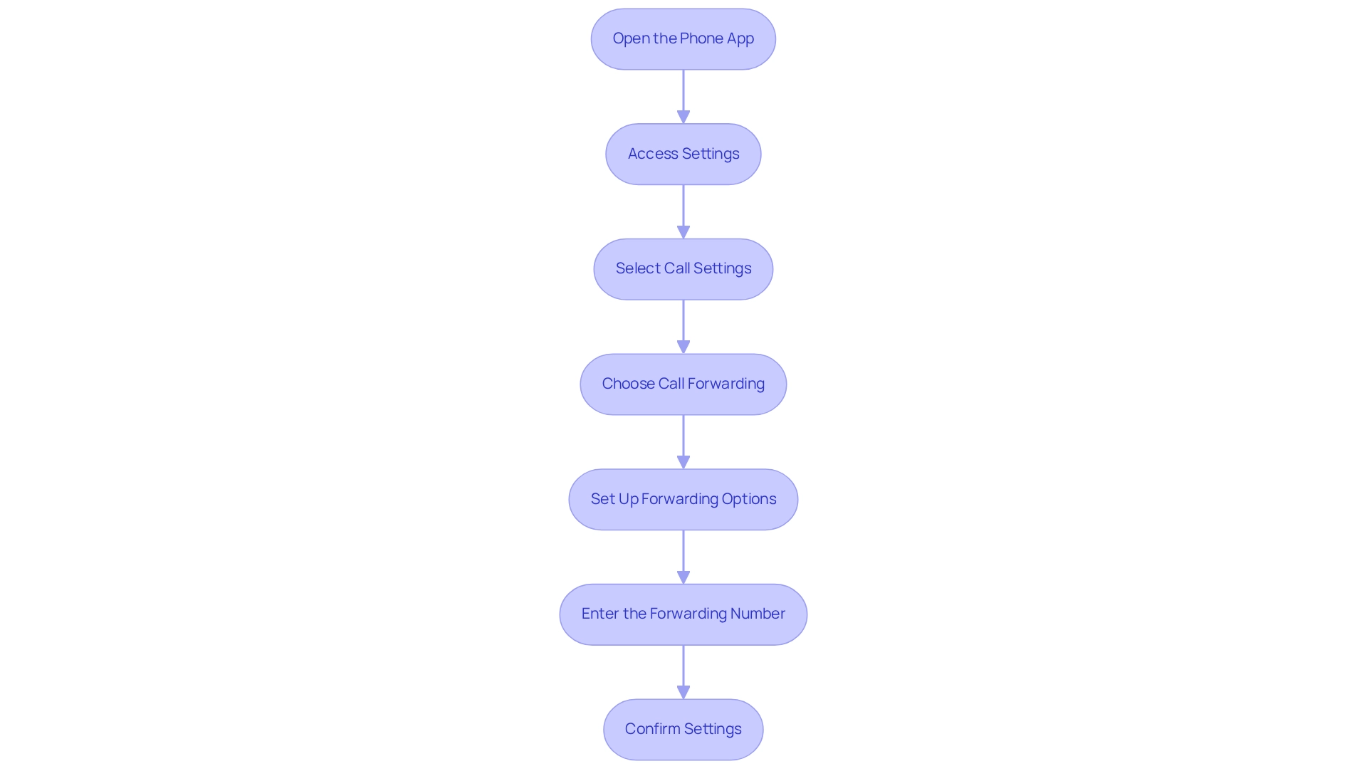 Each box represents a step in the process, and the arrows indicate the sequential flow from one step to the next. Each box represents a step in the process, and the arrows indicate the sequential flow from one step to the next.