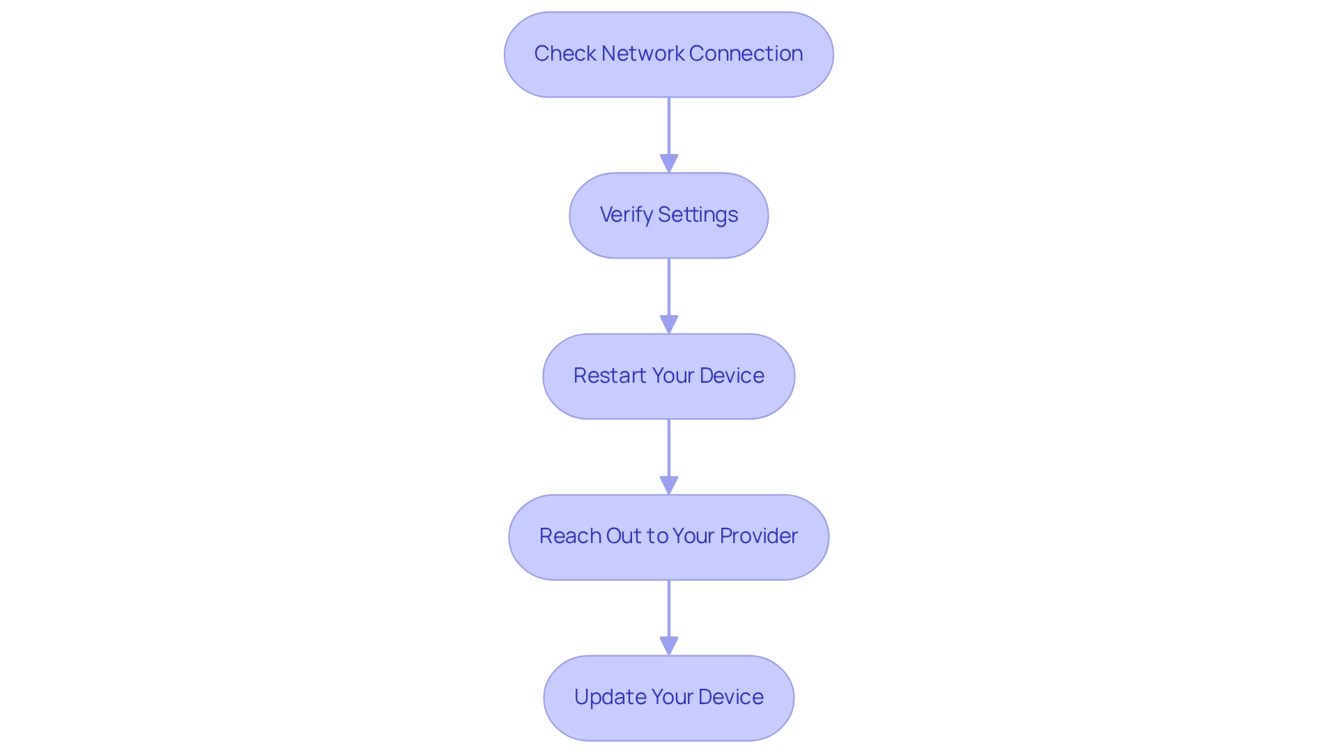 Each box represents a troubleshooting step, and the arrows indicate the sequential flow of actions to resolve call forwarding issues. Each box represents a troubleshooting step, and the arrows indicate the sequential flow of actions to resolve call forwarding issues.
